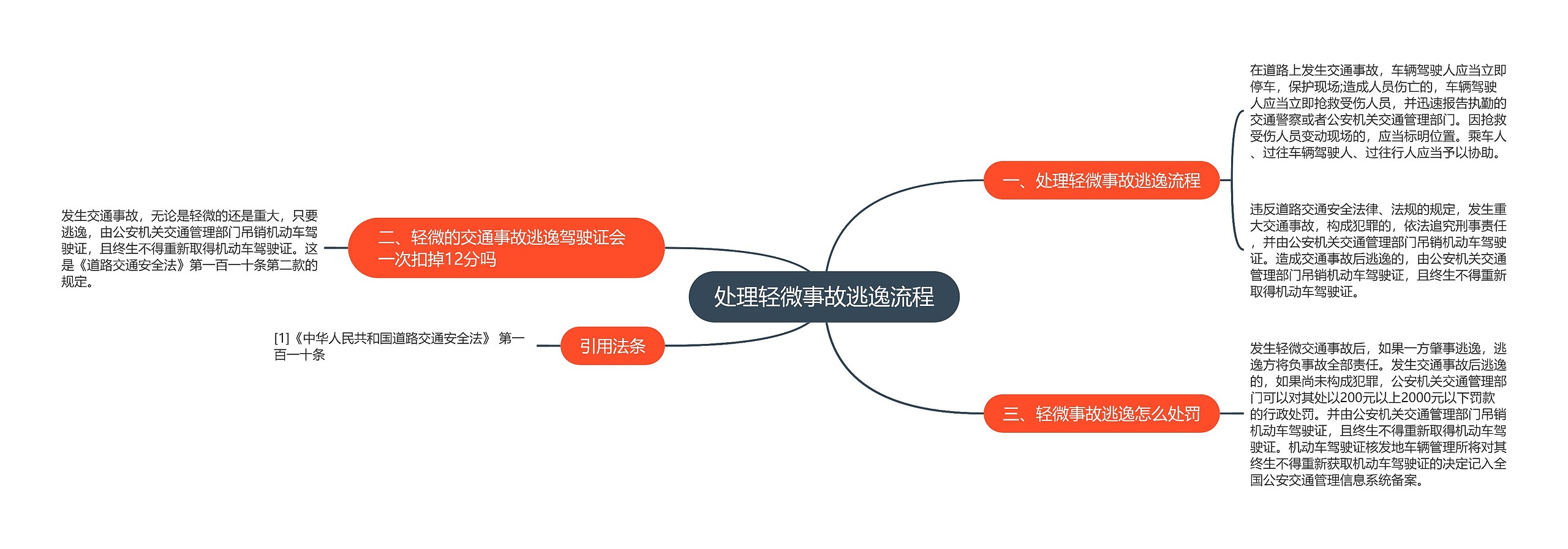 处理轻微事故逃逸流程思维导图