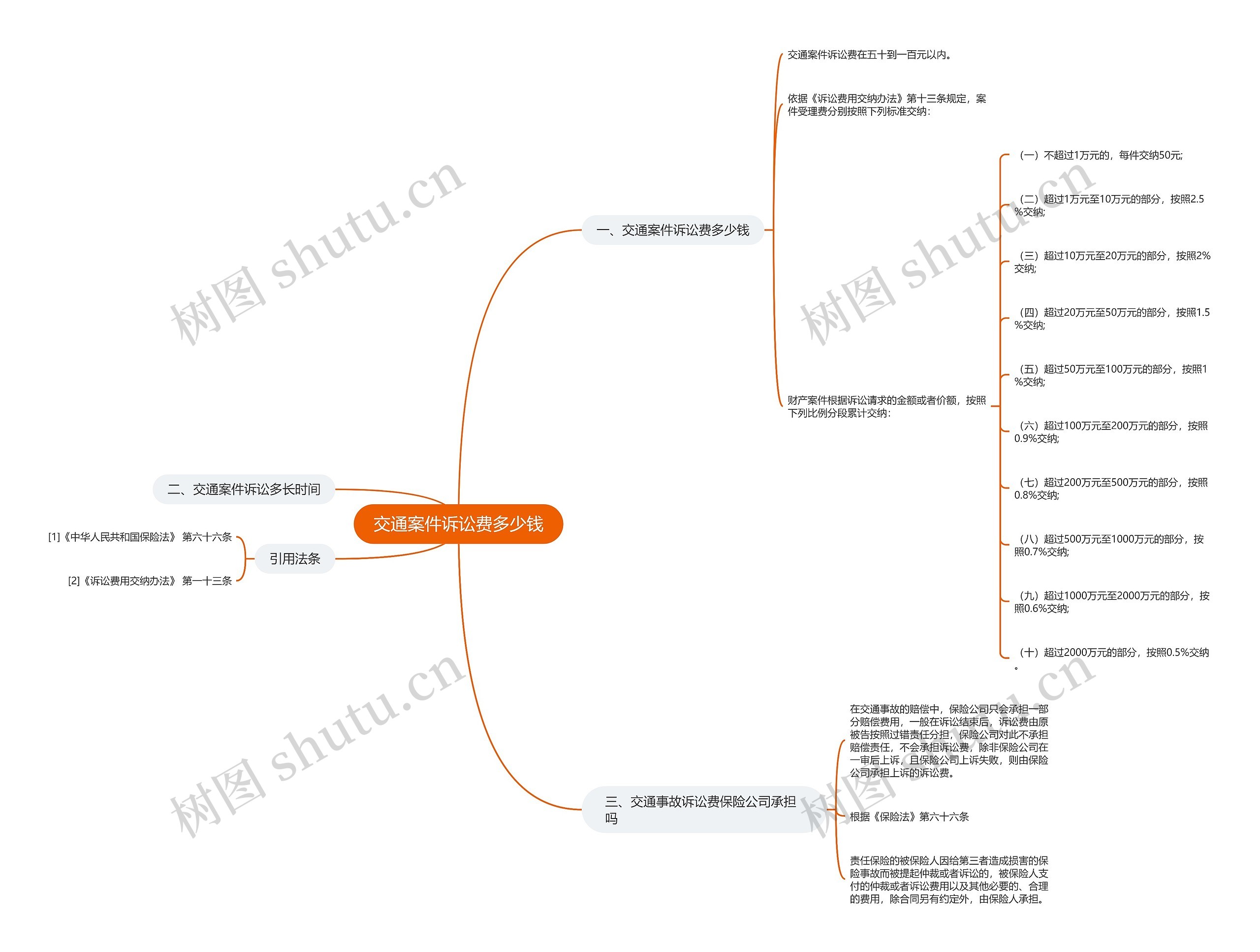 交通案件诉讼费多少钱思维导图