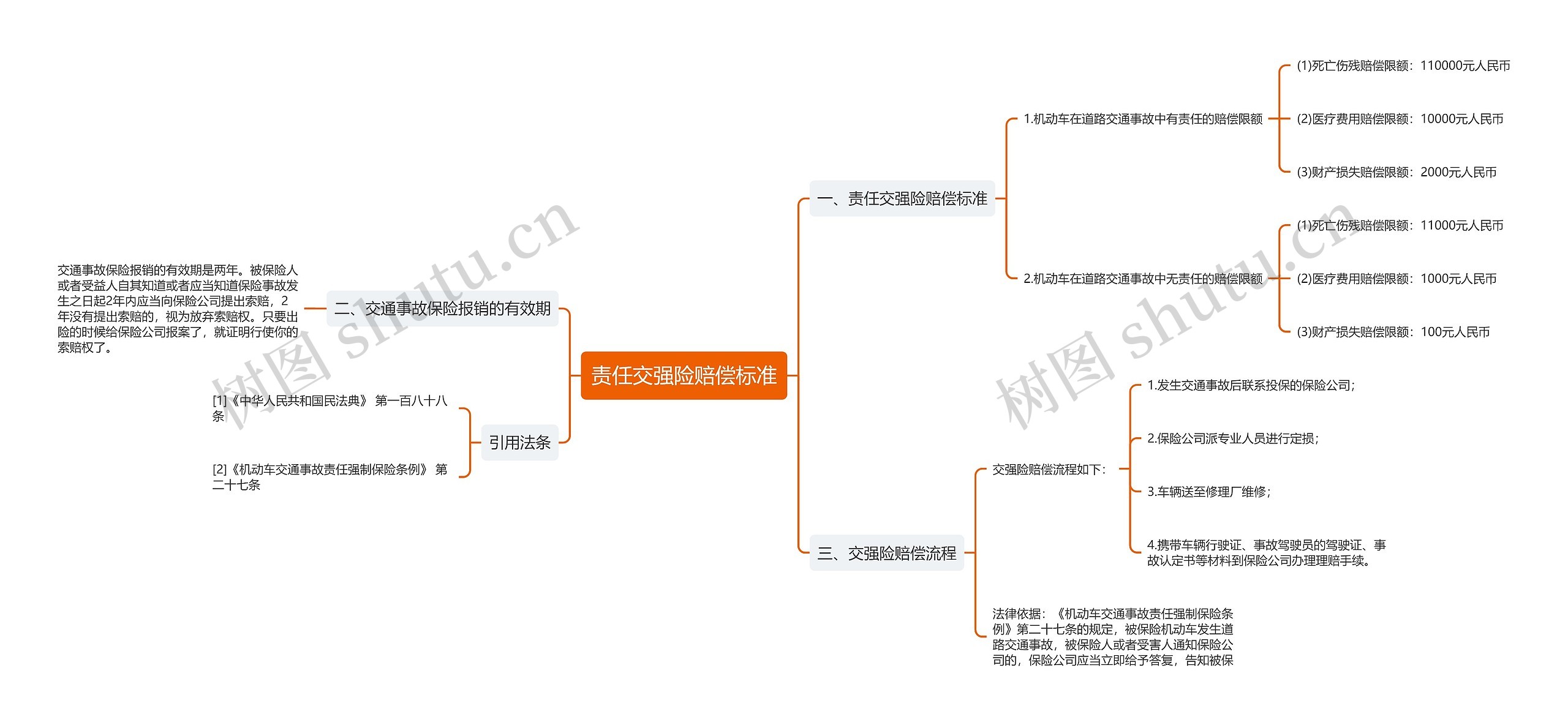 责任交强险赔偿标准思维导图