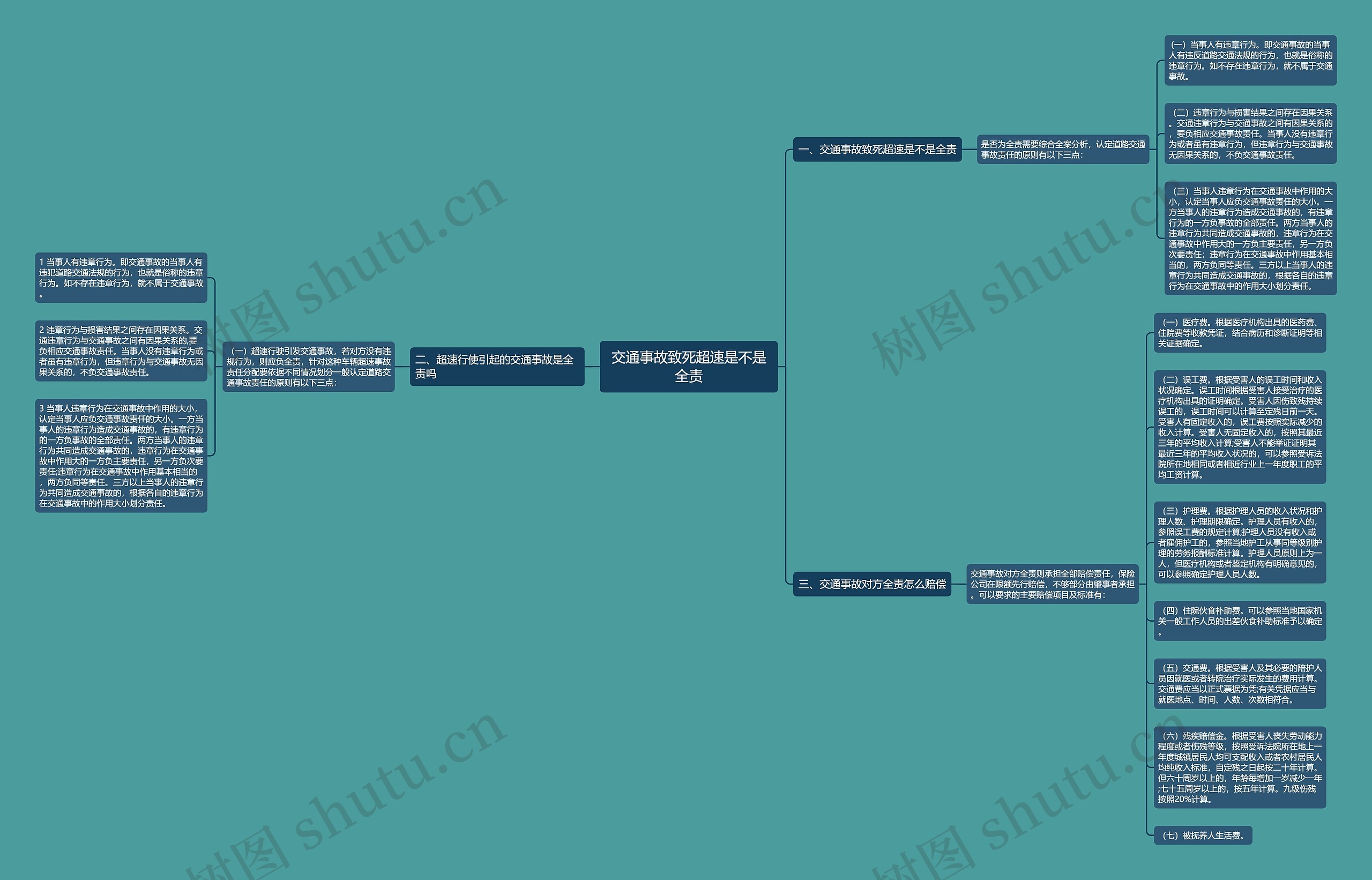 交通事故致死超速是不是全责思维导图