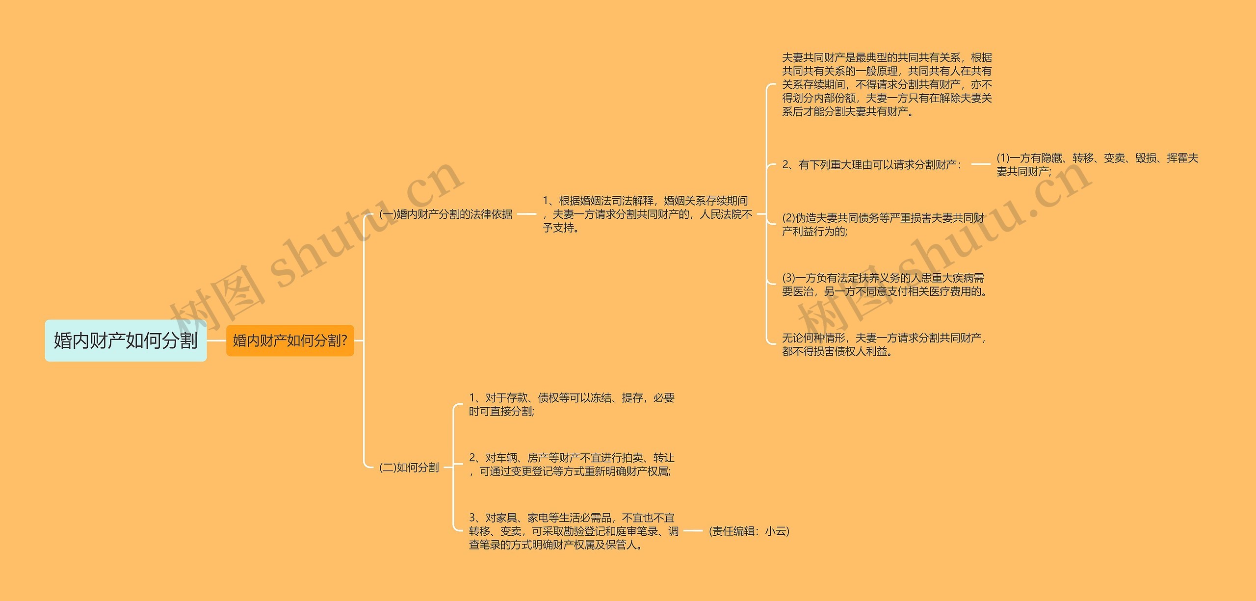 婚内财产如何分割思维导图