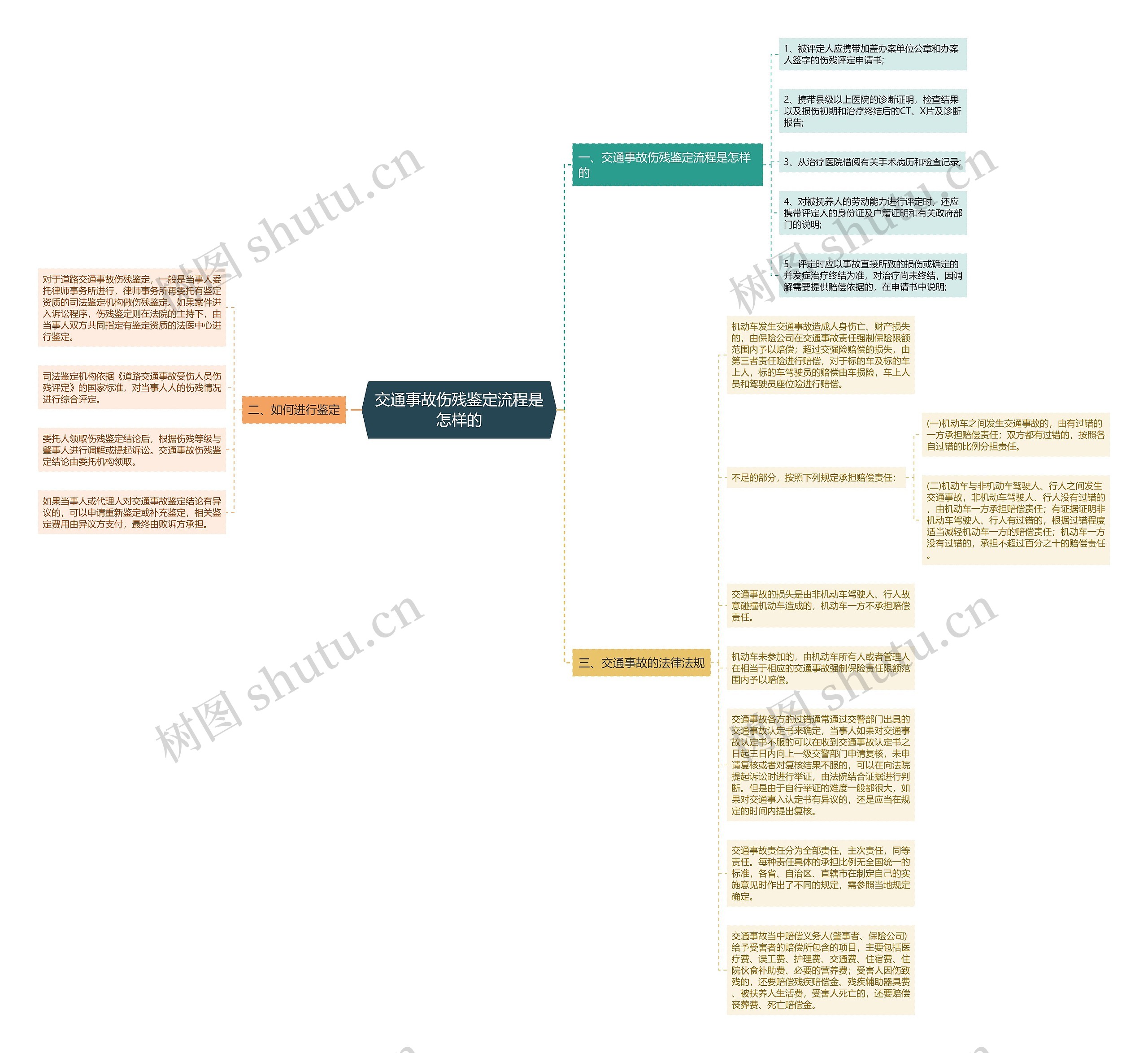 交通事故伤残鉴定流程是怎样的思维导图