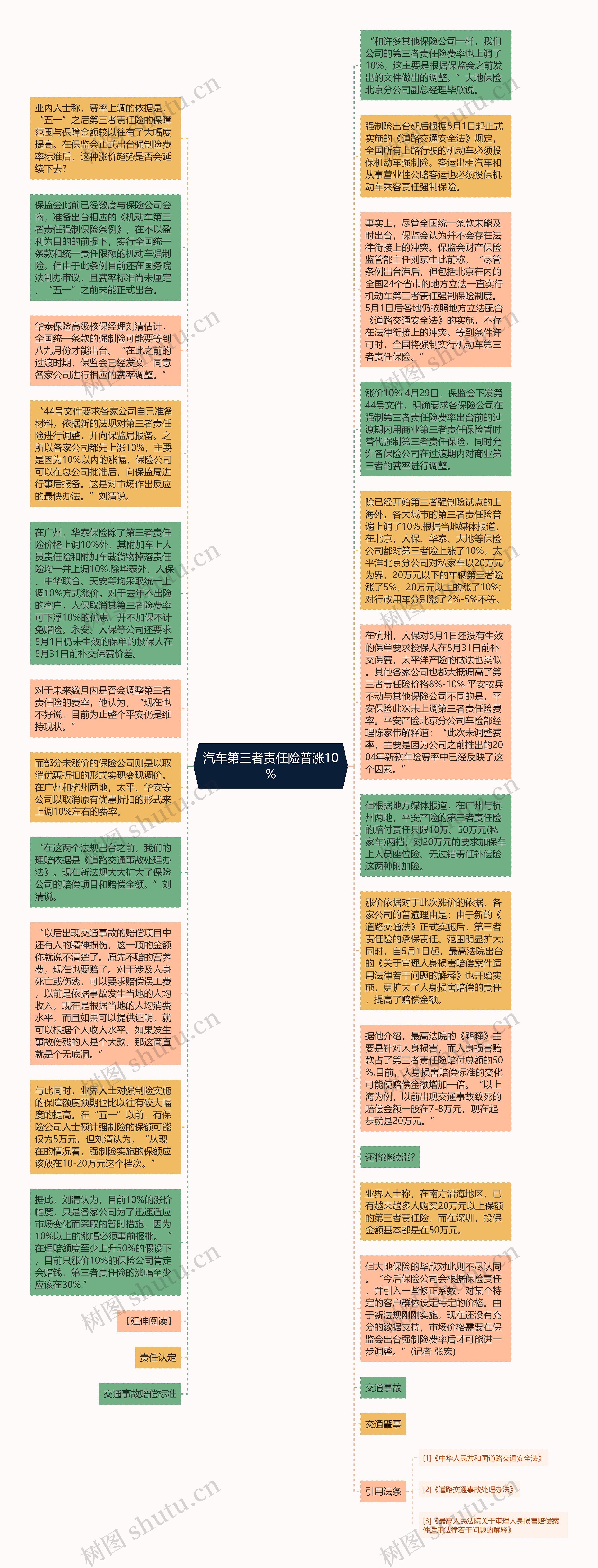 汽车第三者责任险普涨10%思维导图