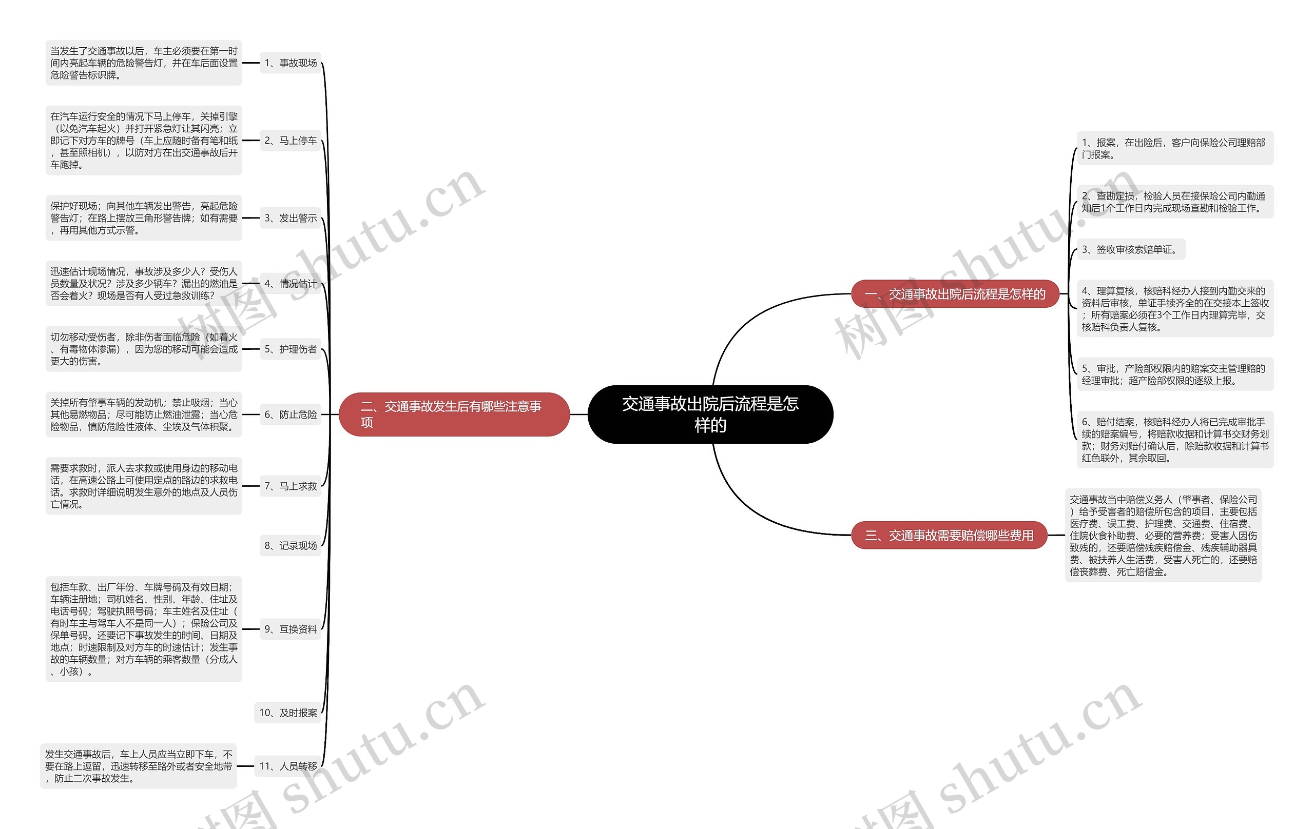 交通事故出院后流程是怎样的思维导图