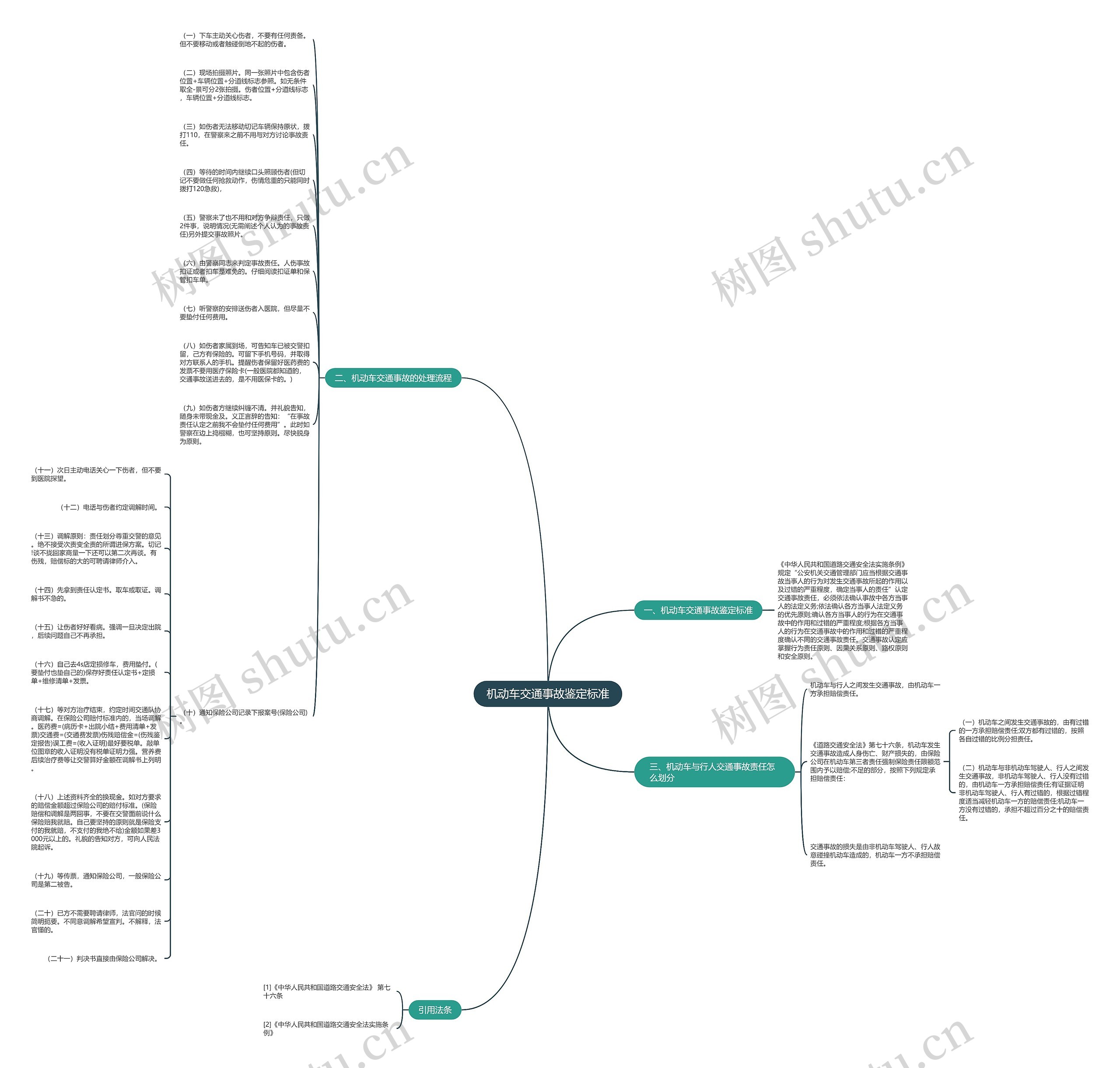 机动车交通事故鉴定标准思维导图