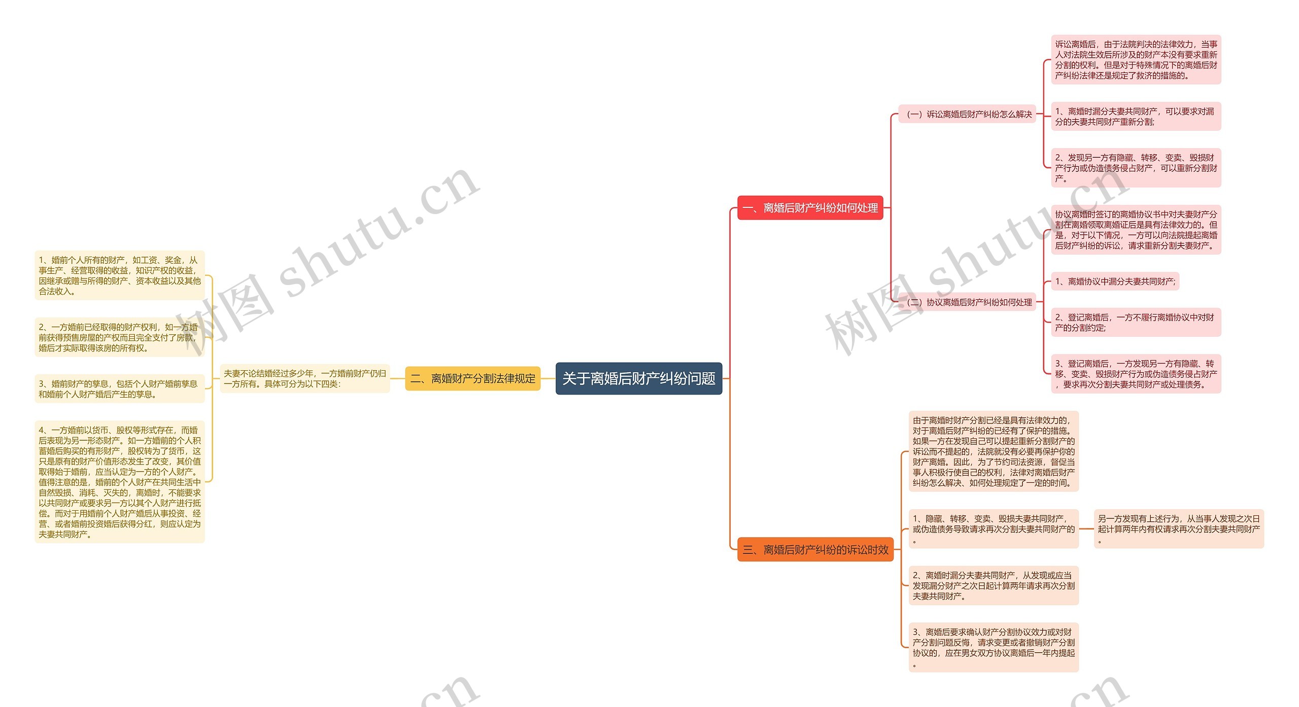 关于离婚后财产纠纷问题思维导图