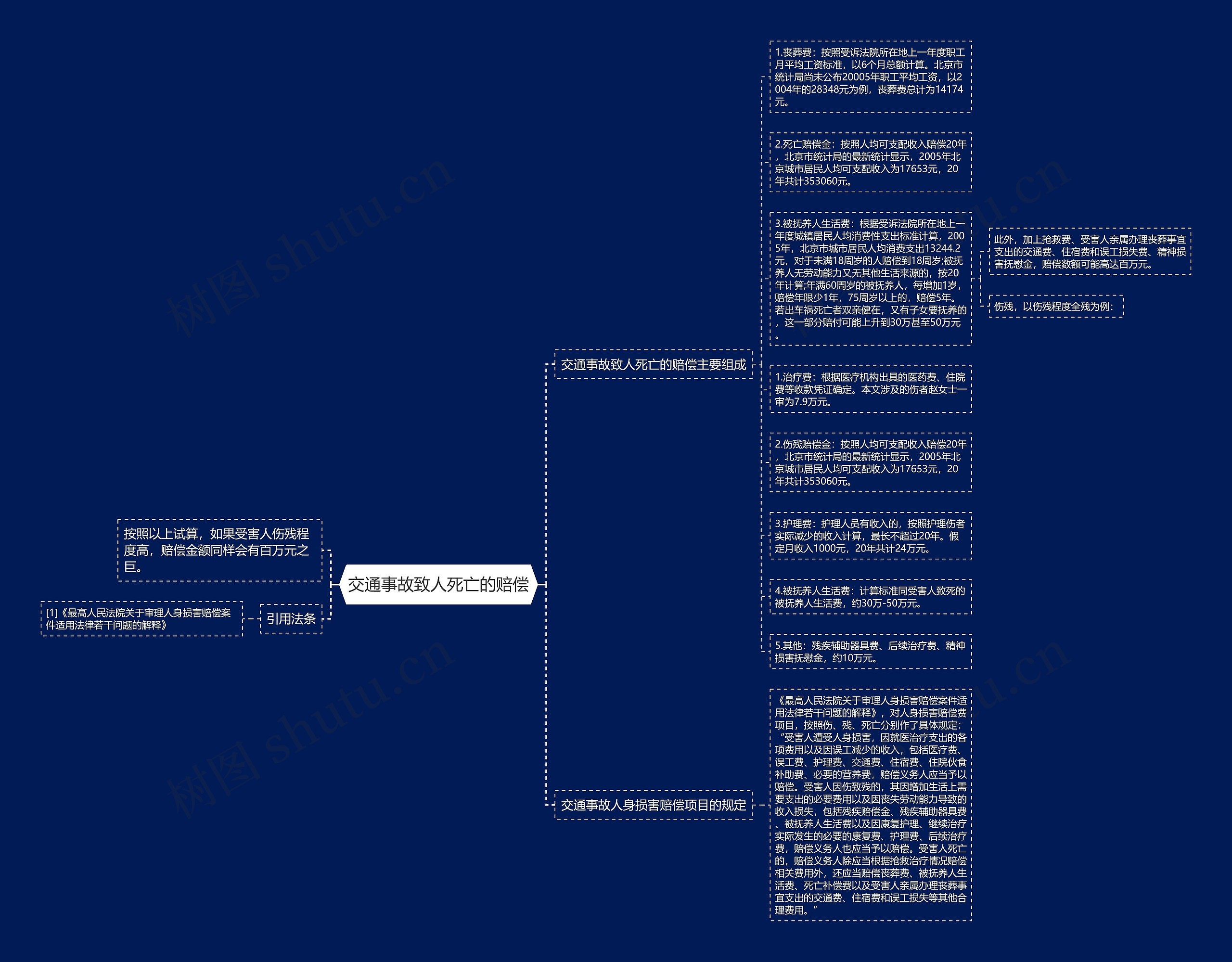 交通事故致人死亡的赔偿思维导图
