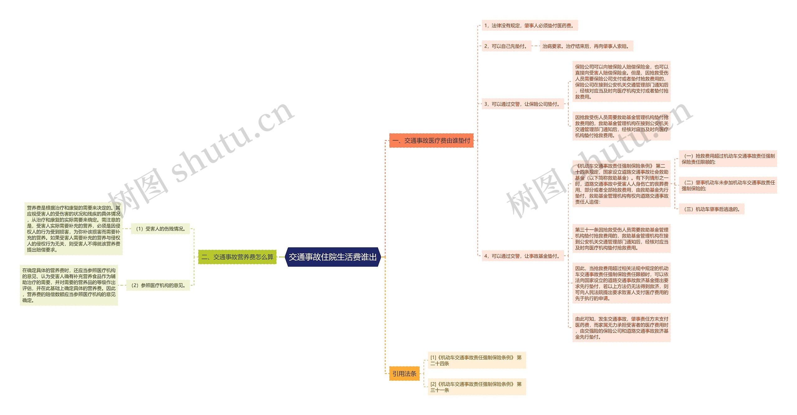 交通事故住院生活费谁出思维导图