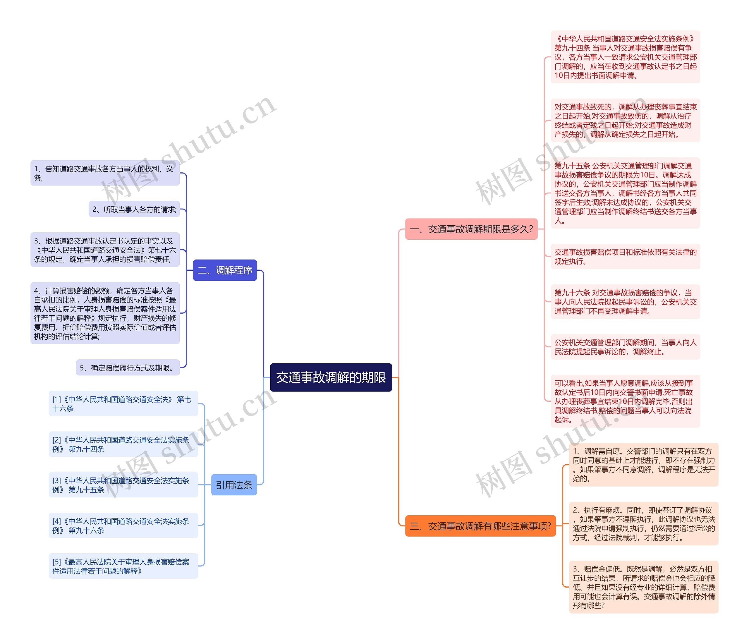 交通事故调解的期限思维导图