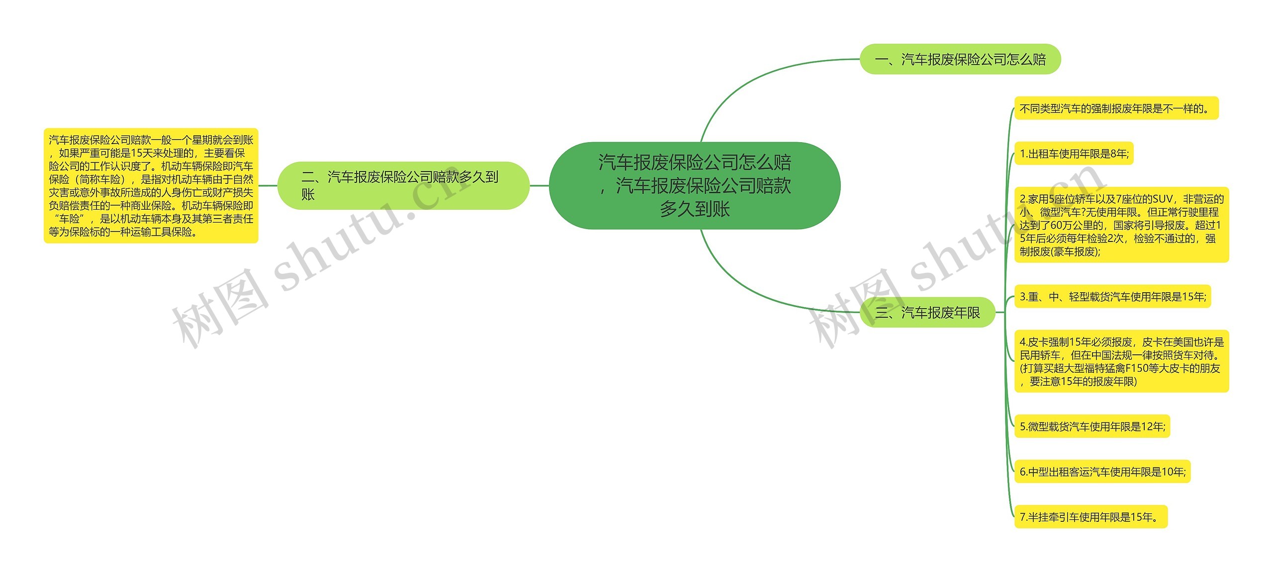 汽车报废保险公司怎么赔，汽车报废保险公司赔款多久到账思维导图