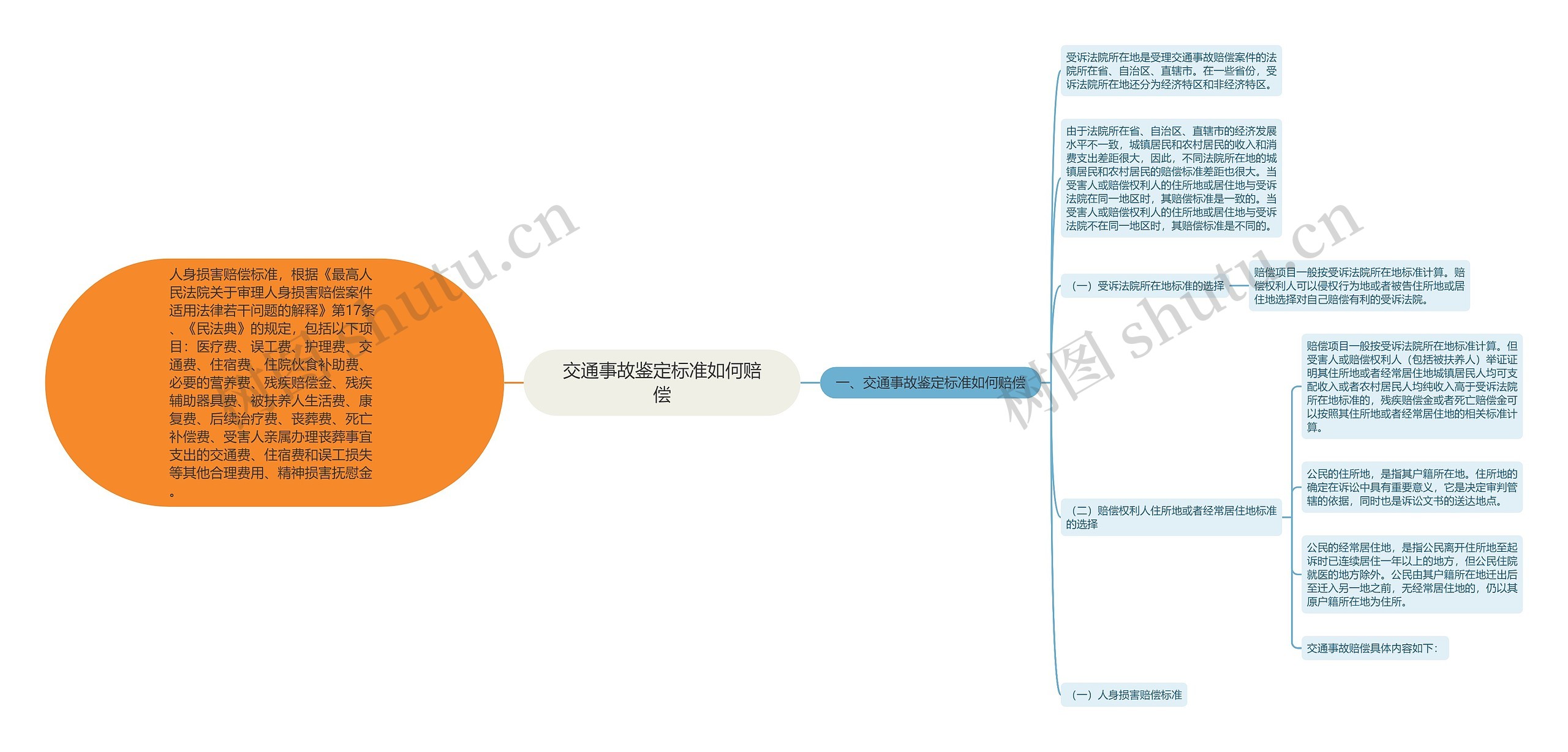 交通事故鉴定标准如何赔偿思维导图