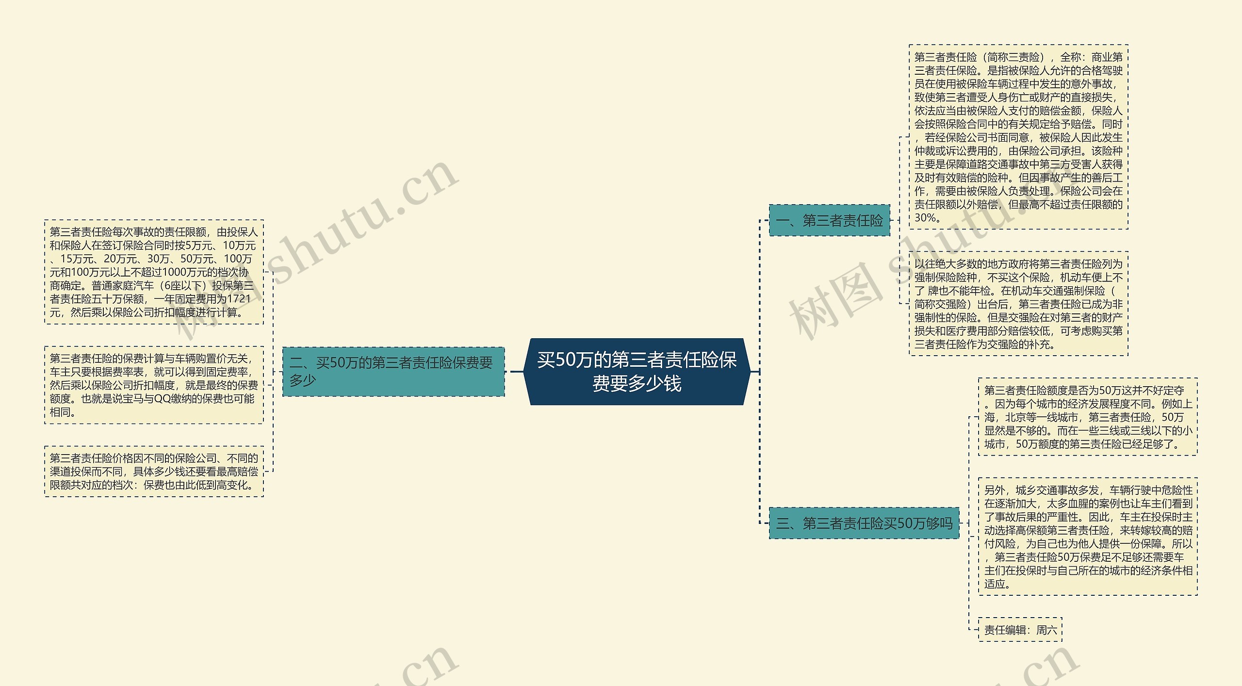 买50万的第三者责任险保费要多少钱思维导图