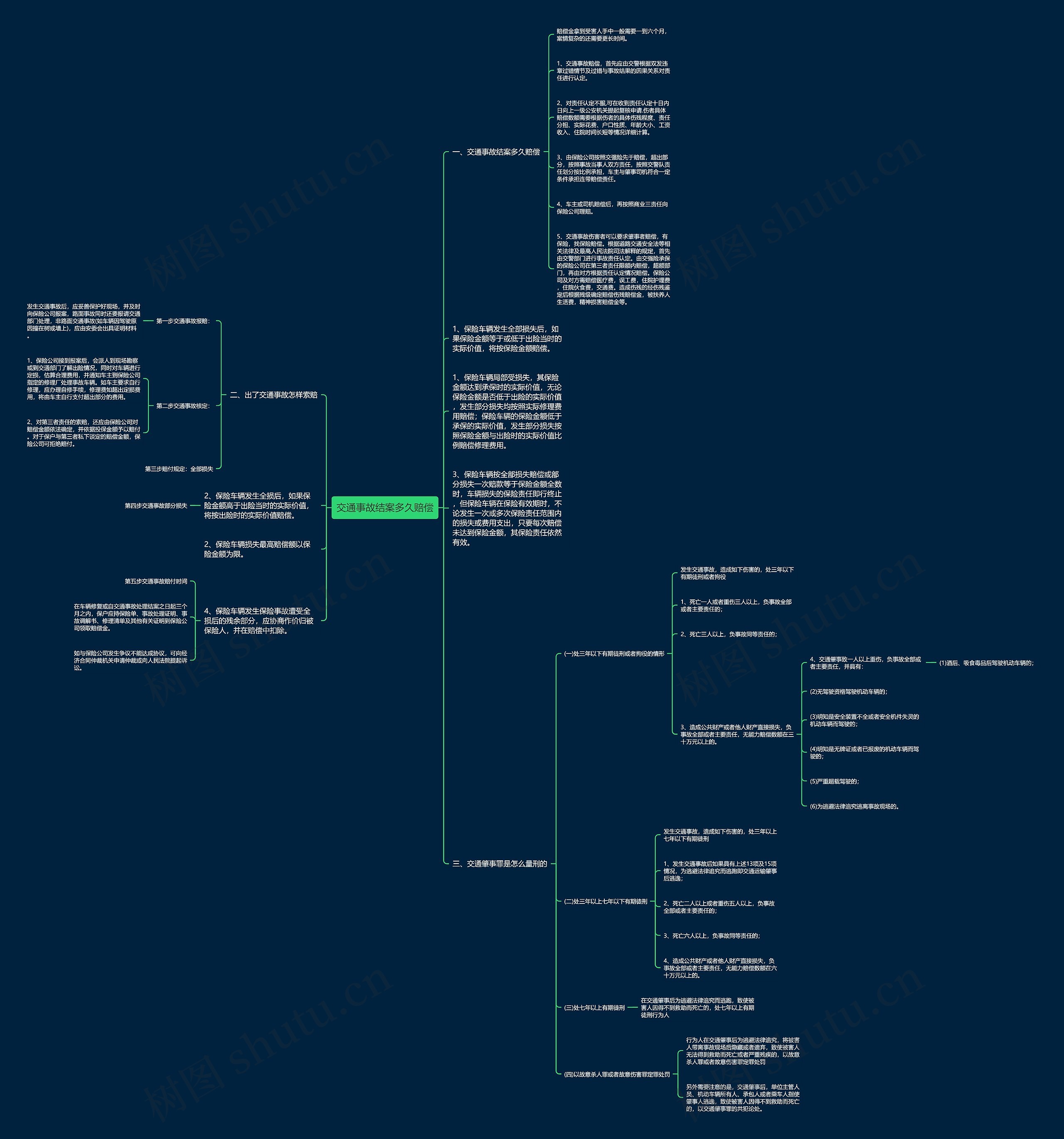 交通事故结案多久赔偿思维导图