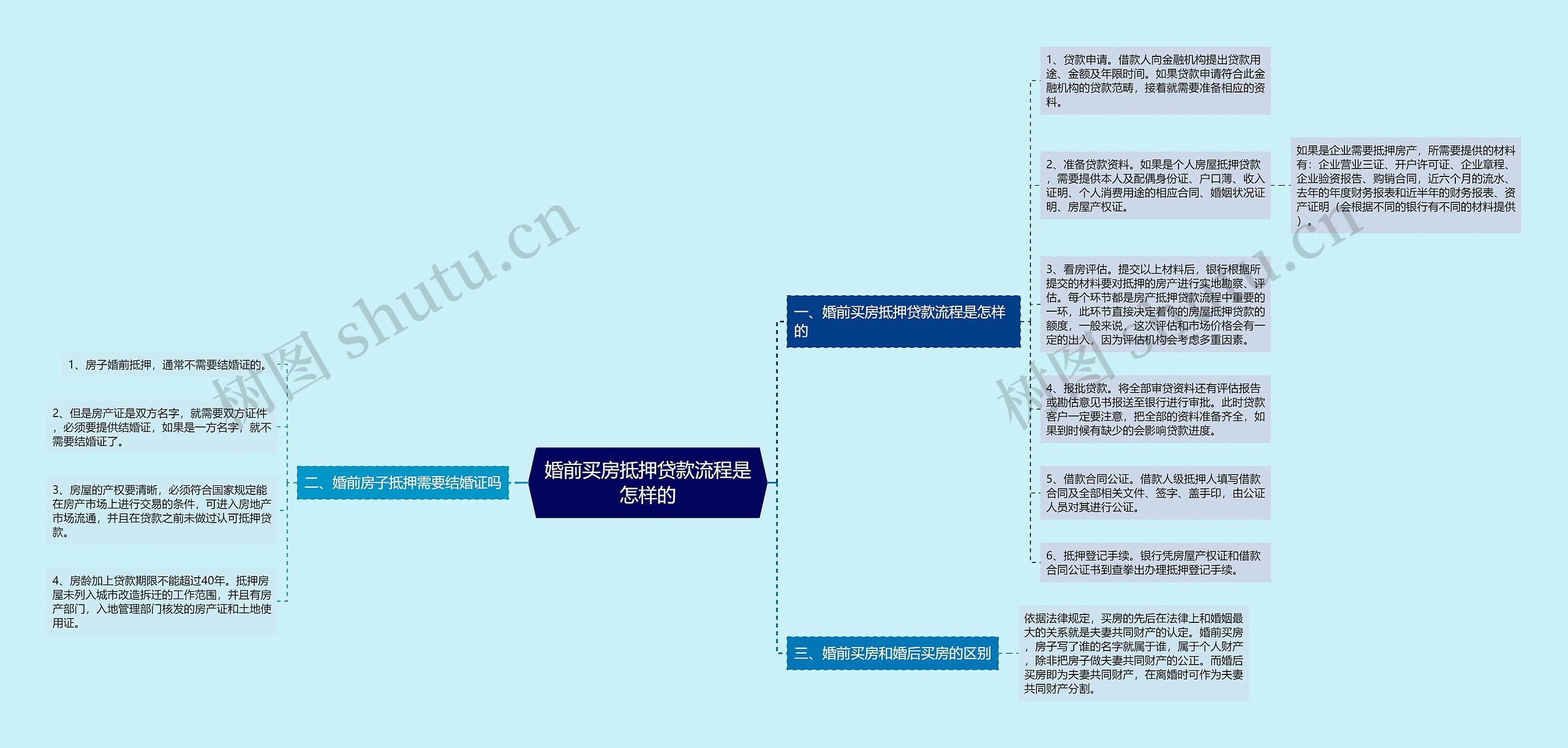 婚前买房抵押贷款流程是怎样的思维导图