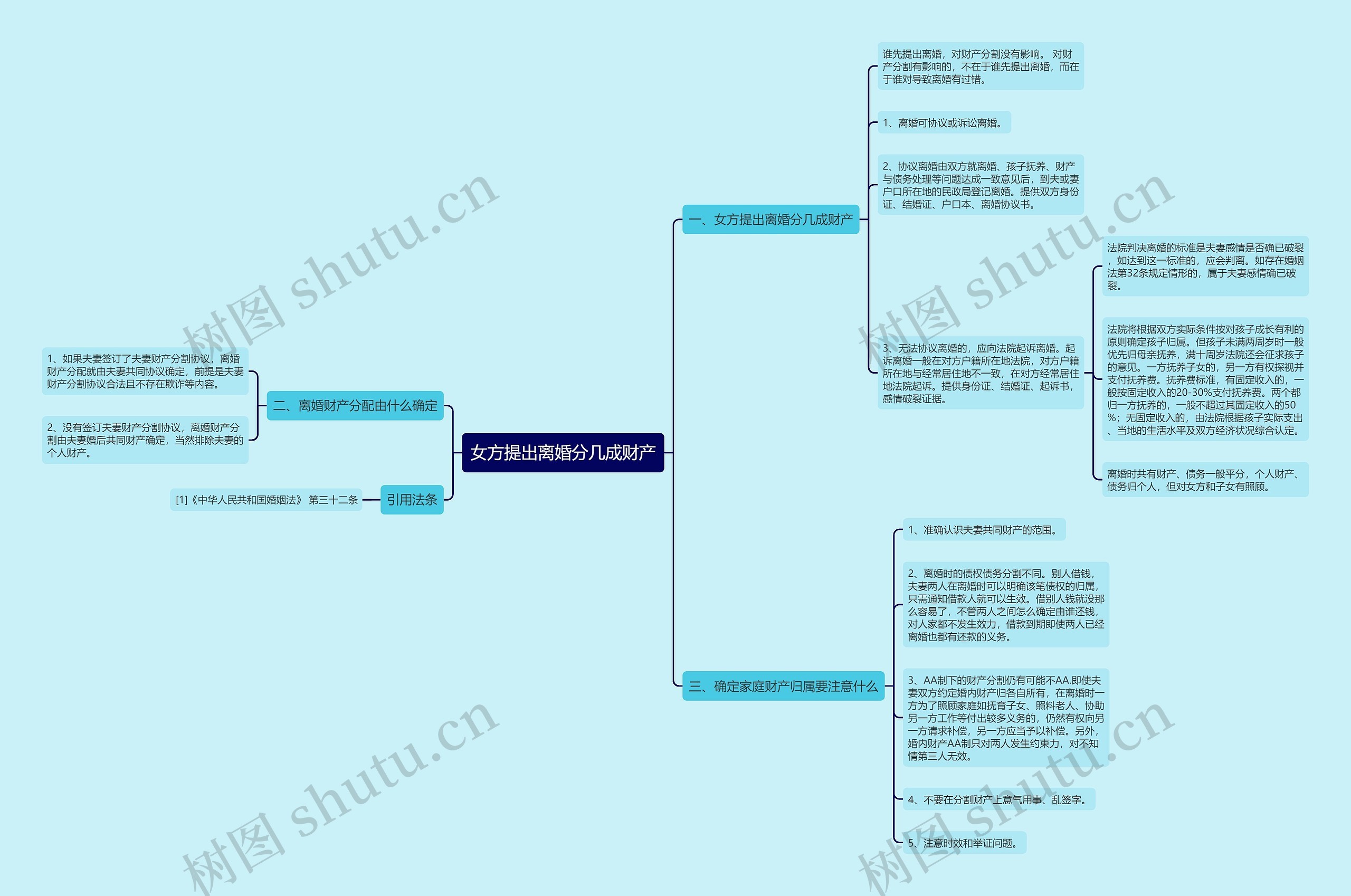 女方提出离婚分几成财产思维导图