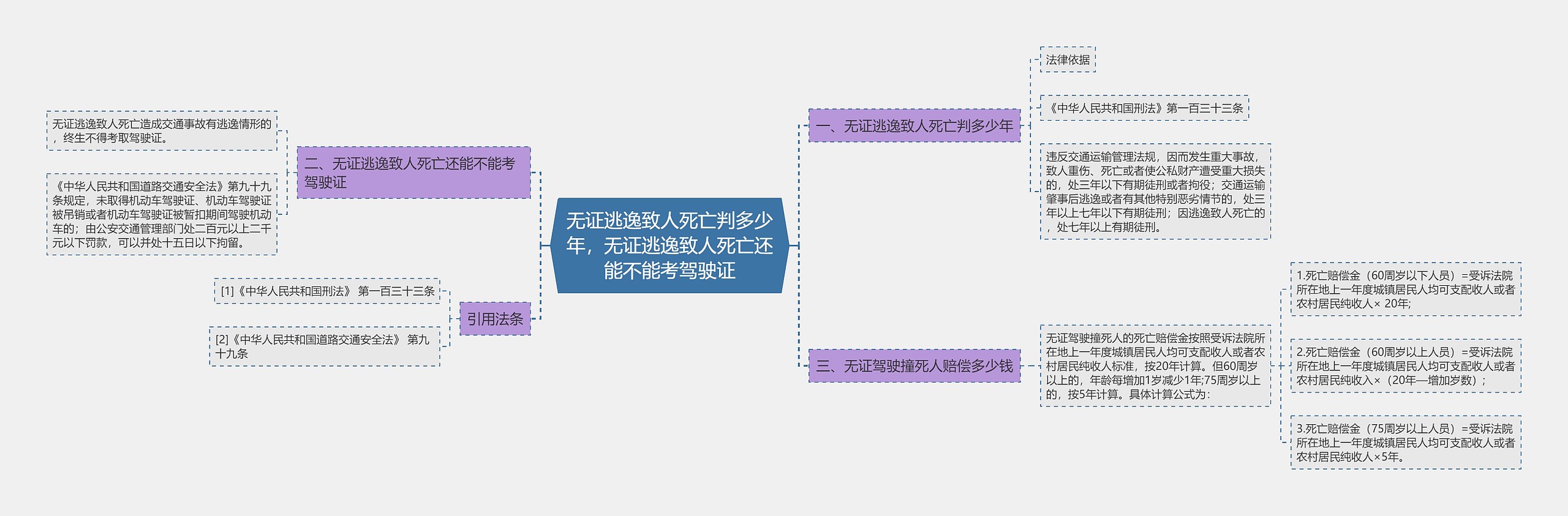 无证逃逸致人死亡判多少年，无证逃逸致人死亡还能不能考驾驶证思维导图