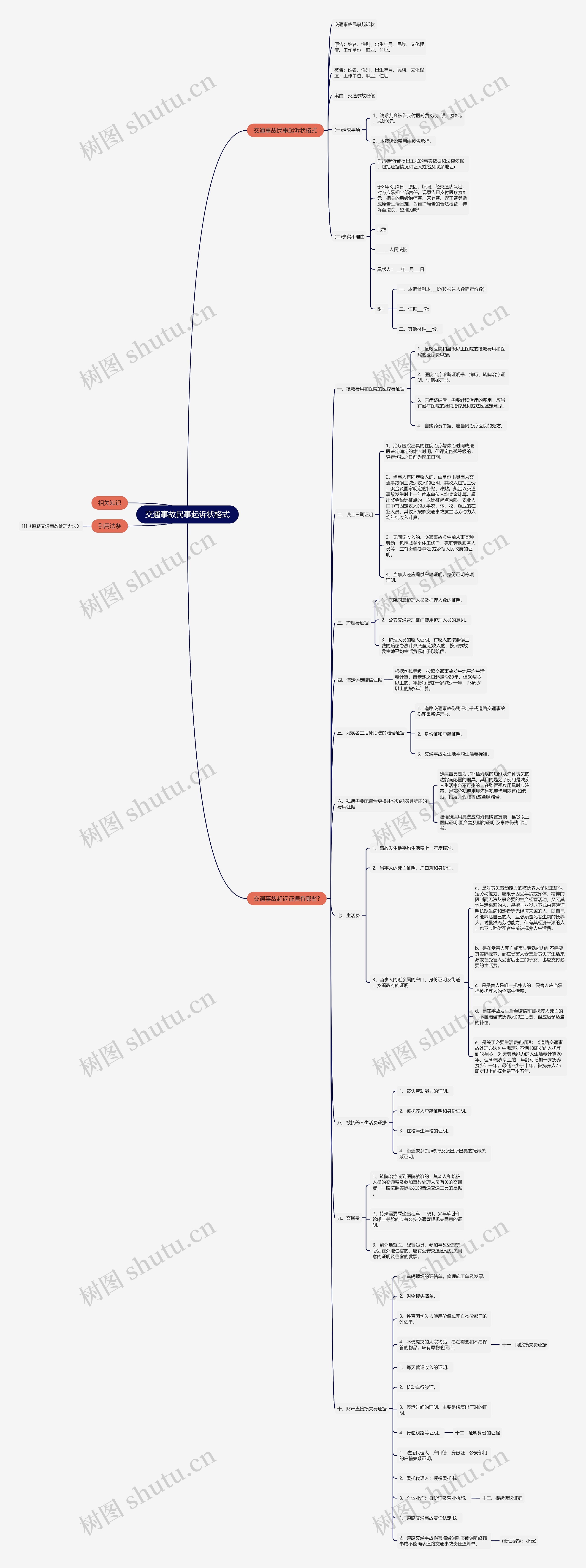 交通事故民事起诉状格式思维导图