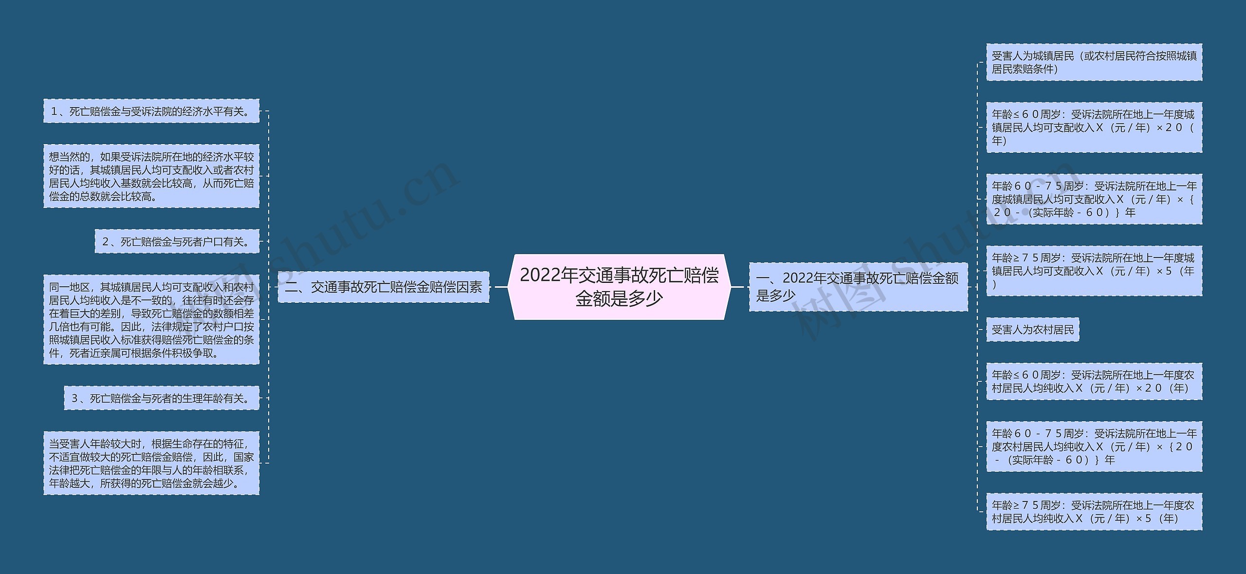 2022年交通事故死亡赔偿金额是多少