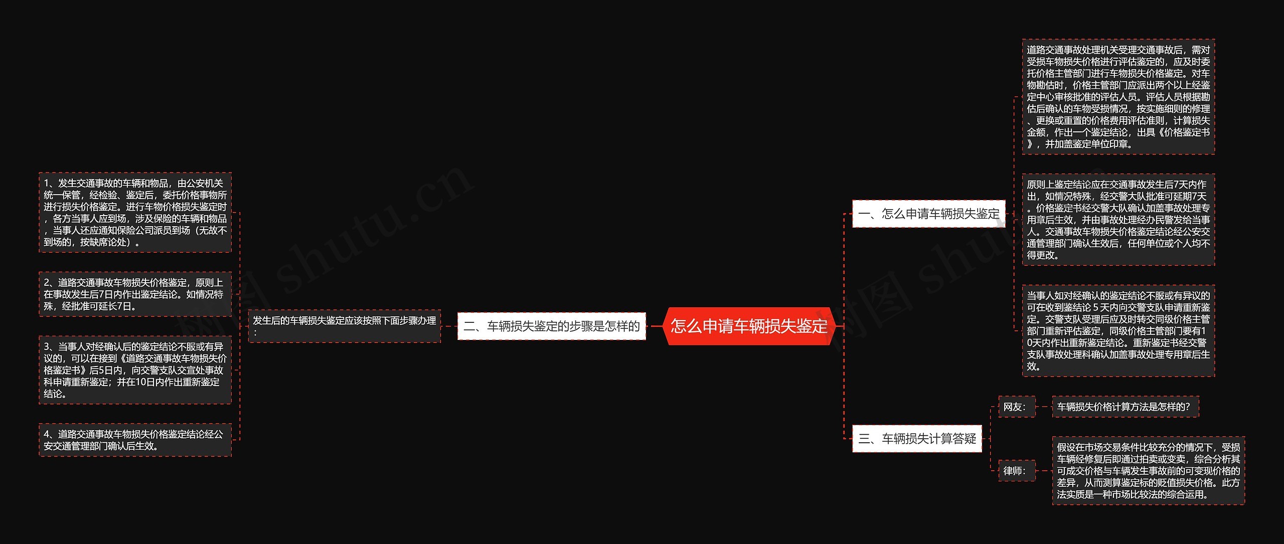 怎么申请车辆损失鉴定思维导图