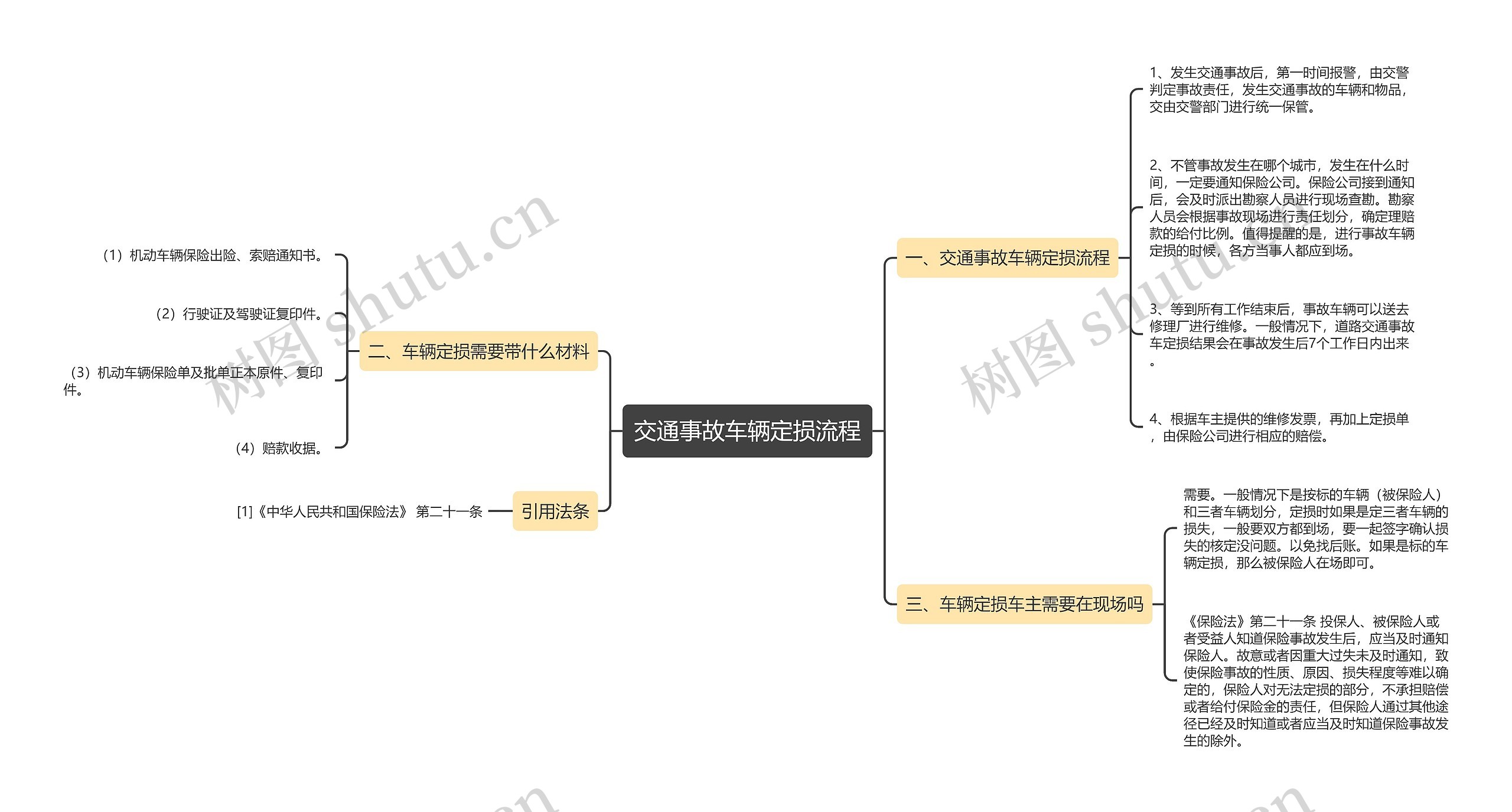 交通事故车辆定损流程思维导图