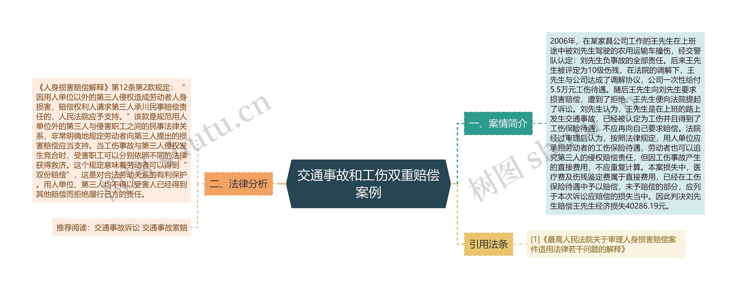 交通事故和工伤双重赔偿案例思维导图