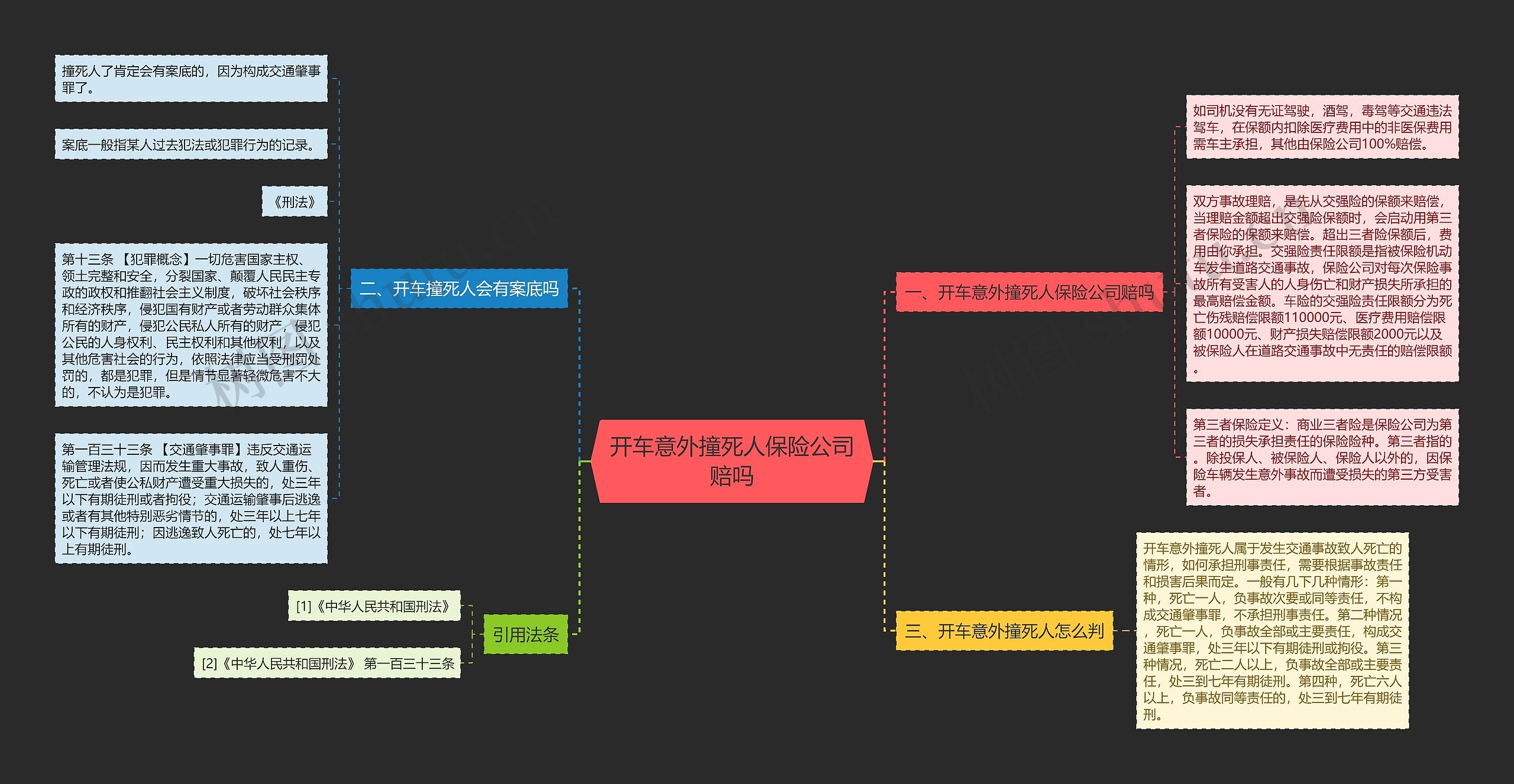 开车意外撞死人保险公司赔吗思维导图
