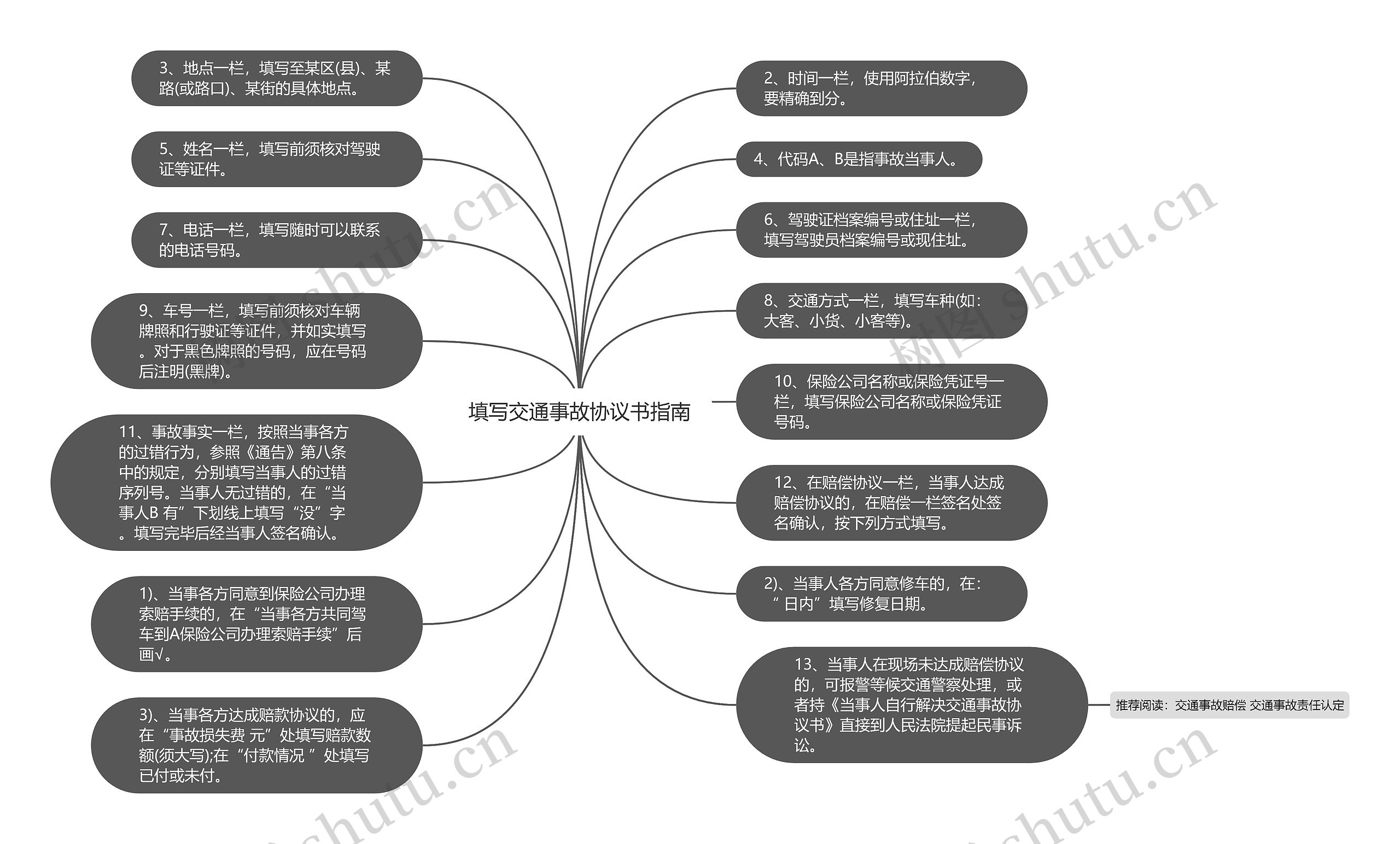 填写交通事故协议书指南思维导图