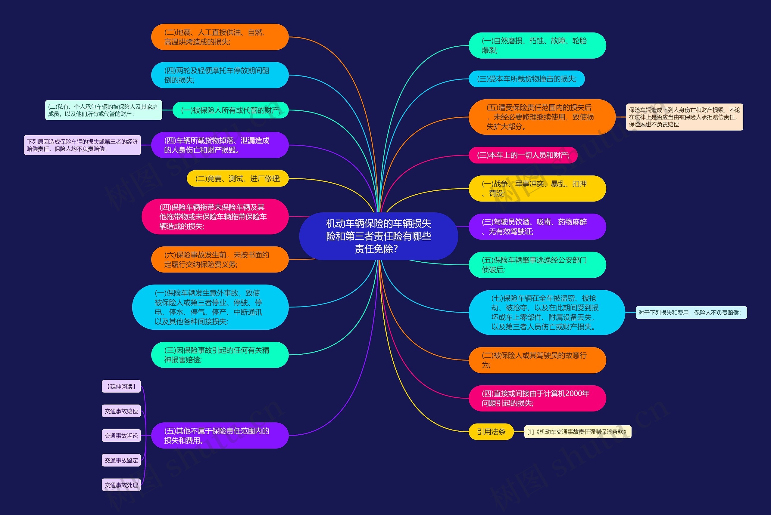 机动车辆保险的车辆损失险和第三者责任险有哪些责任免除？思维导图