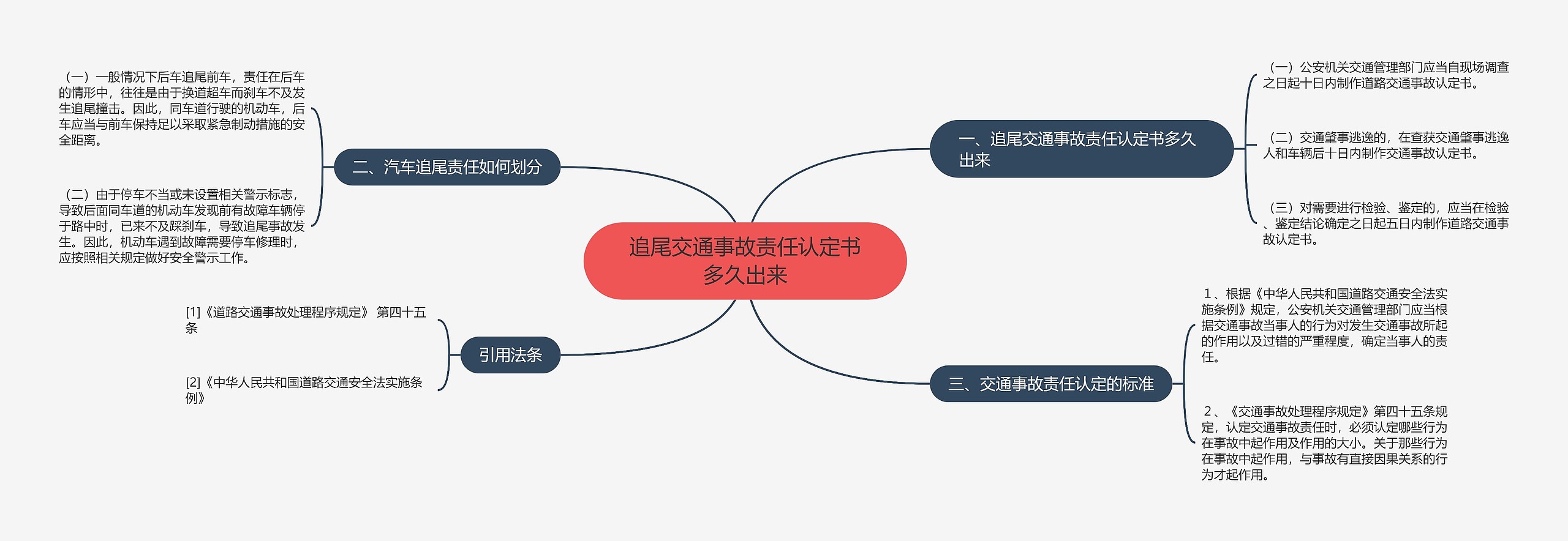 追尾交通事故责任认定书多久出来思维导图