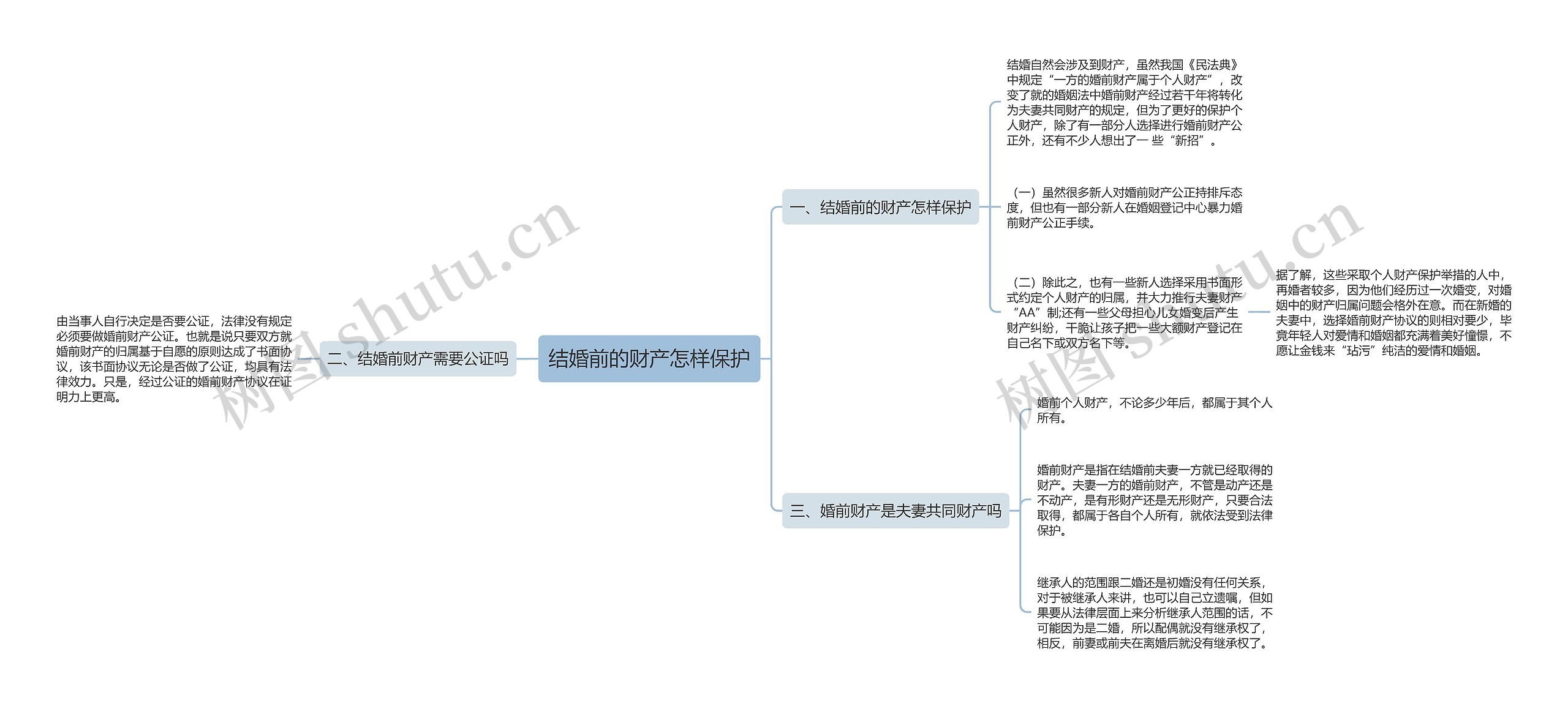 结婚前的财产怎样保护思维导图