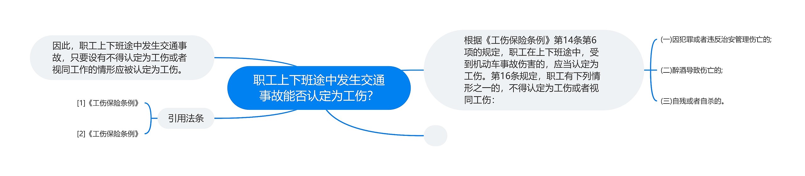 职工上下班途中发生交通事故能否认定为工伤？思维导图