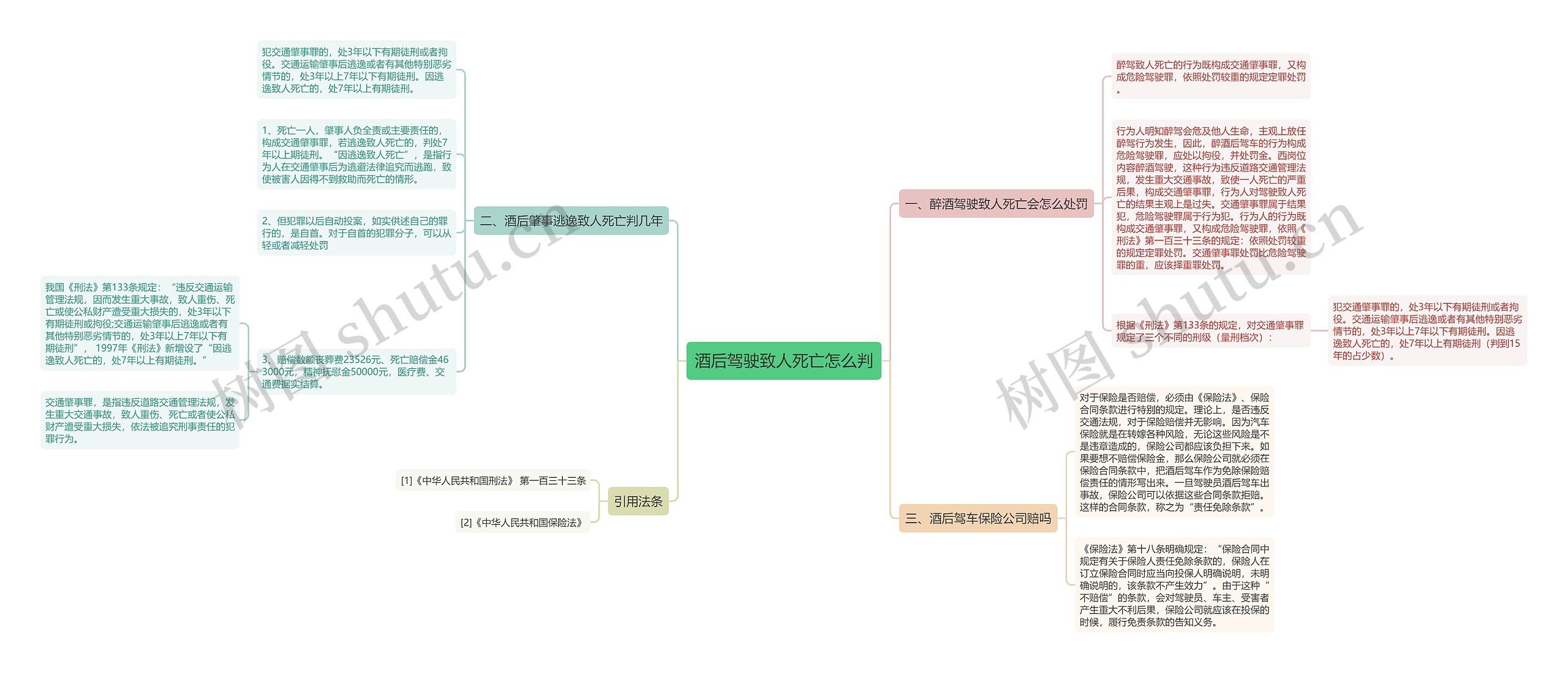酒后驾驶致人死亡怎么判思维导图