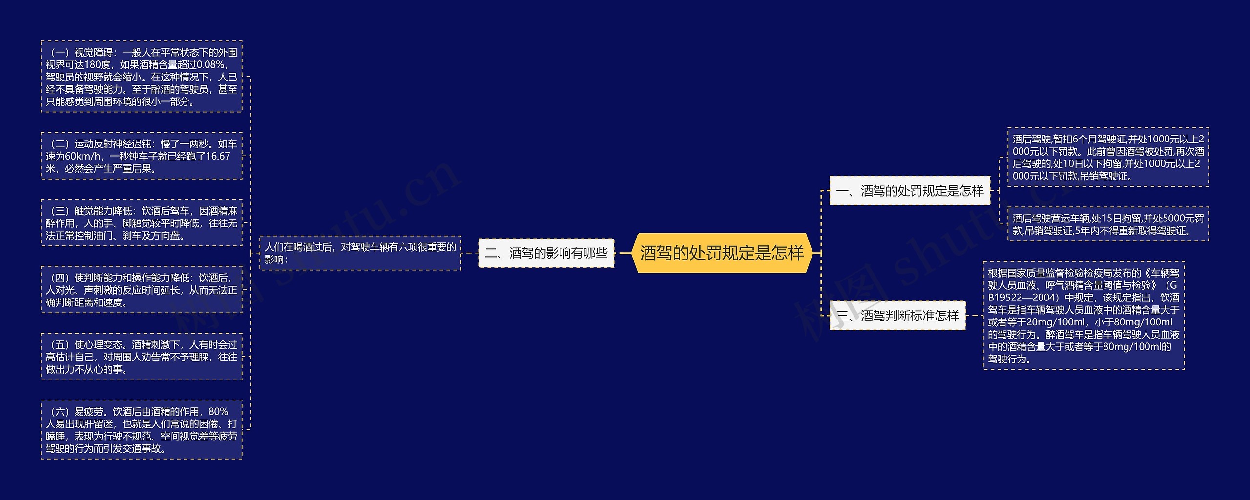 酒驾的处罚规定是怎样思维导图