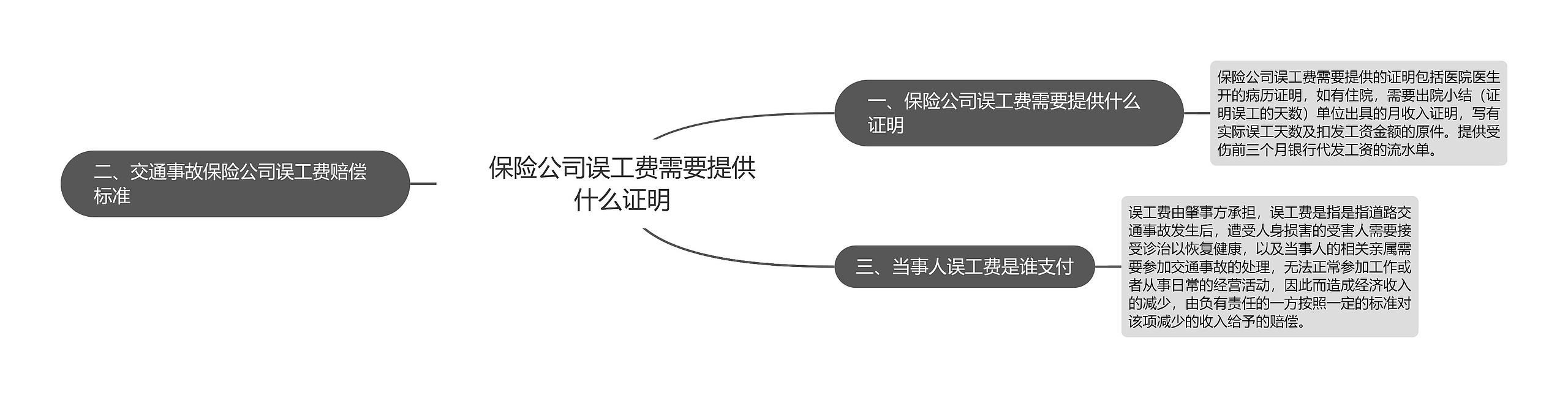 保险公司误工费需要提供什么证明思维导图