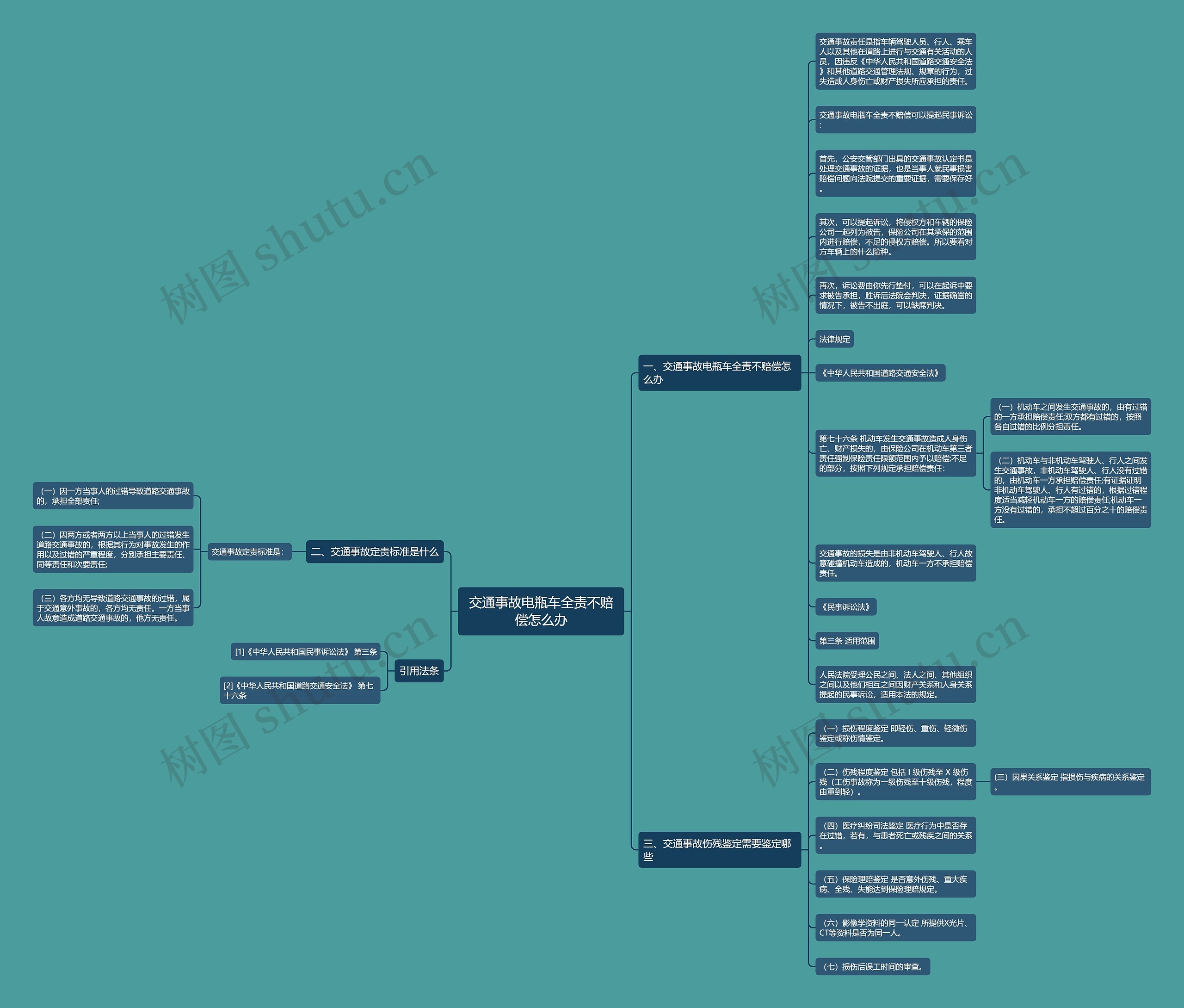 交通事故电瓶车全责不赔偿怎么办思维导图