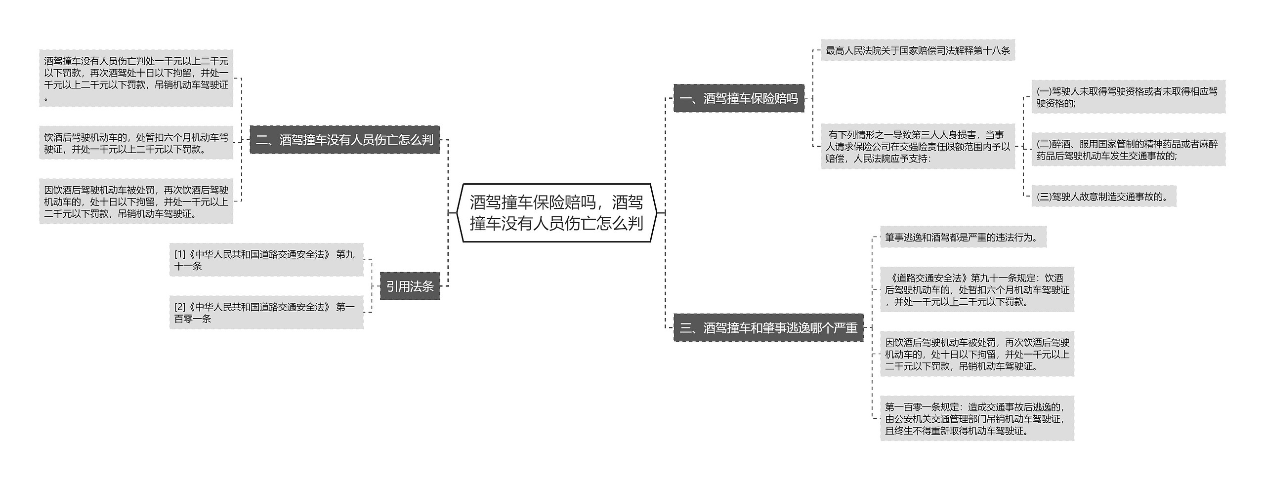 酒驾撞车保险赔吗，酒驾撞车没有人员伤亡怎么判思维导图