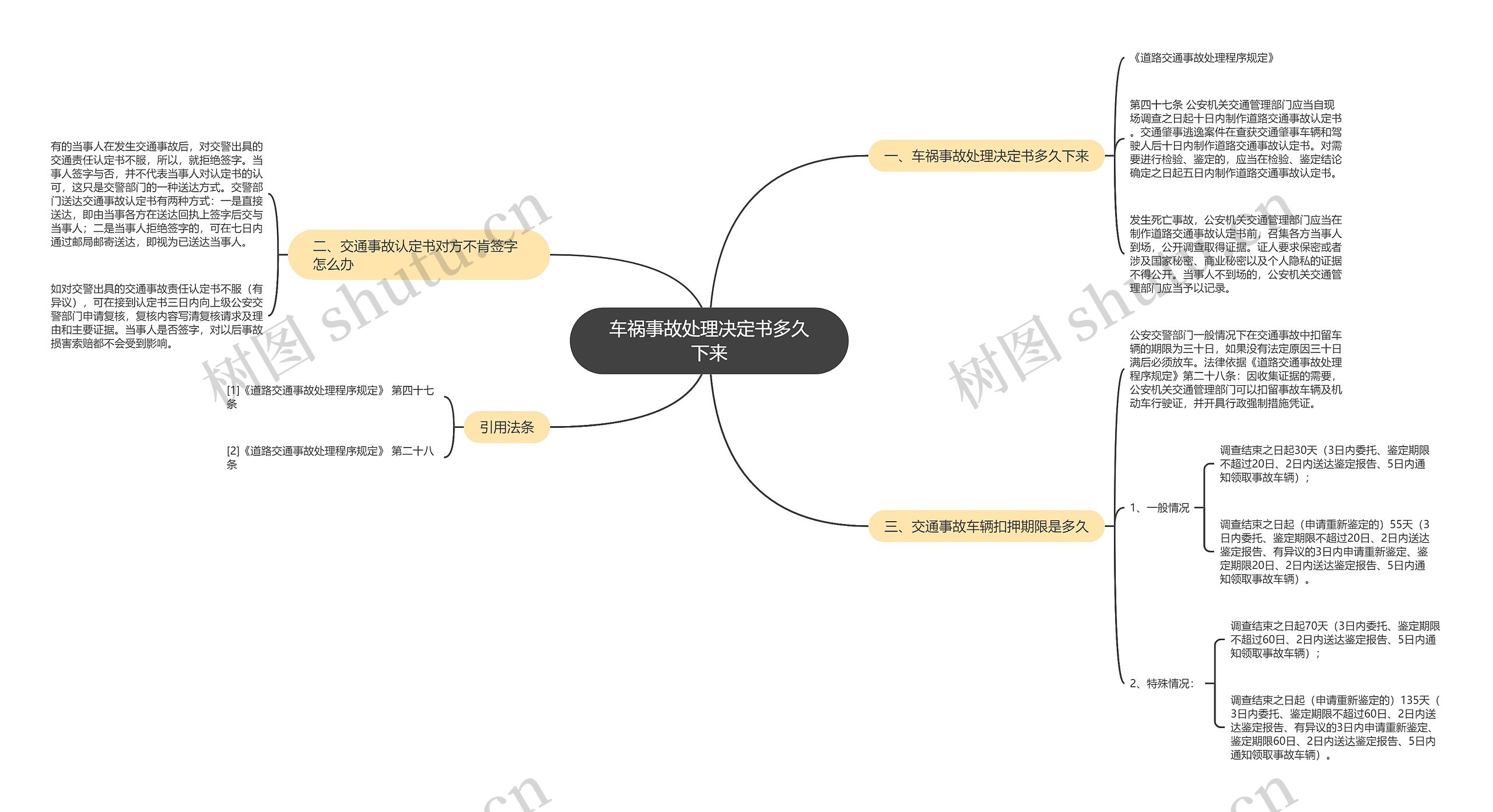 车祸事故处理决定书多久下来思维导图