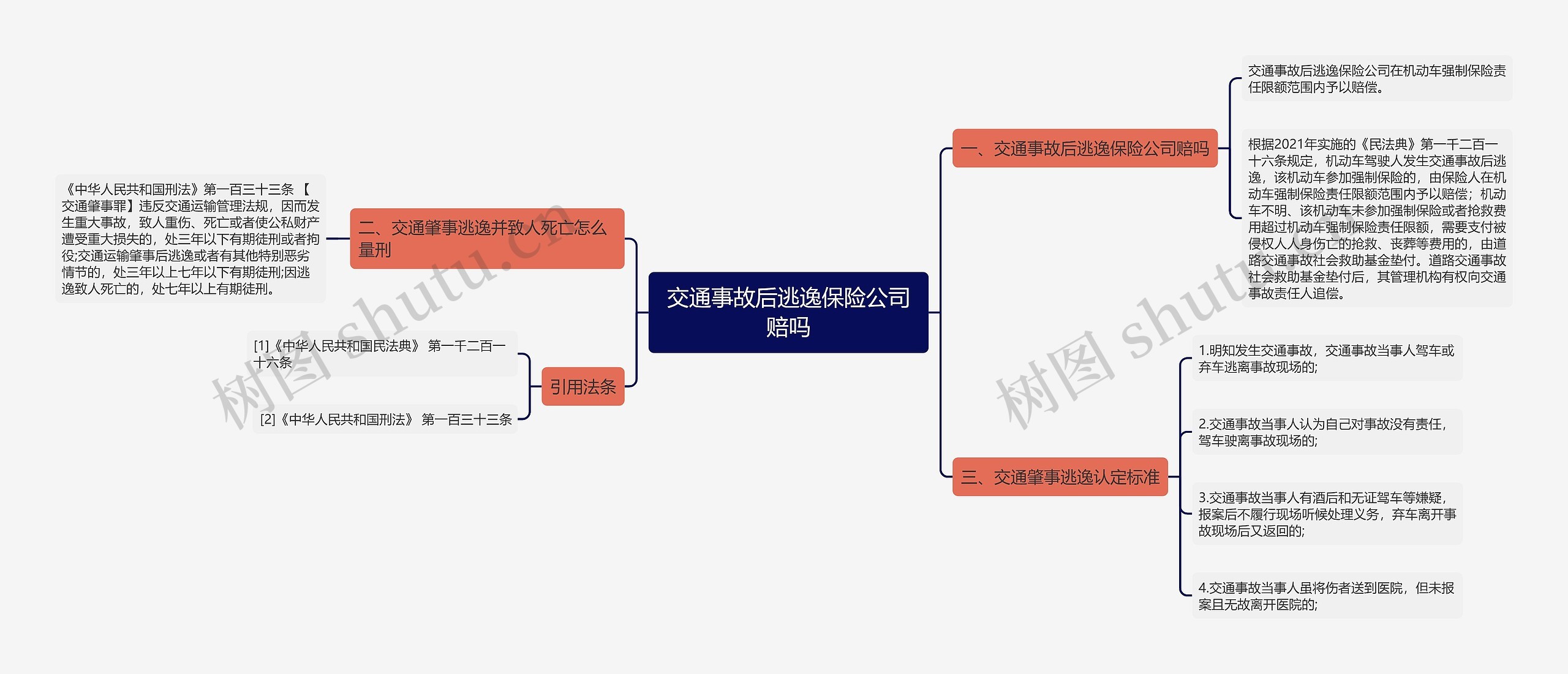 交通事故后逃逸保险公司赔吗思维导图