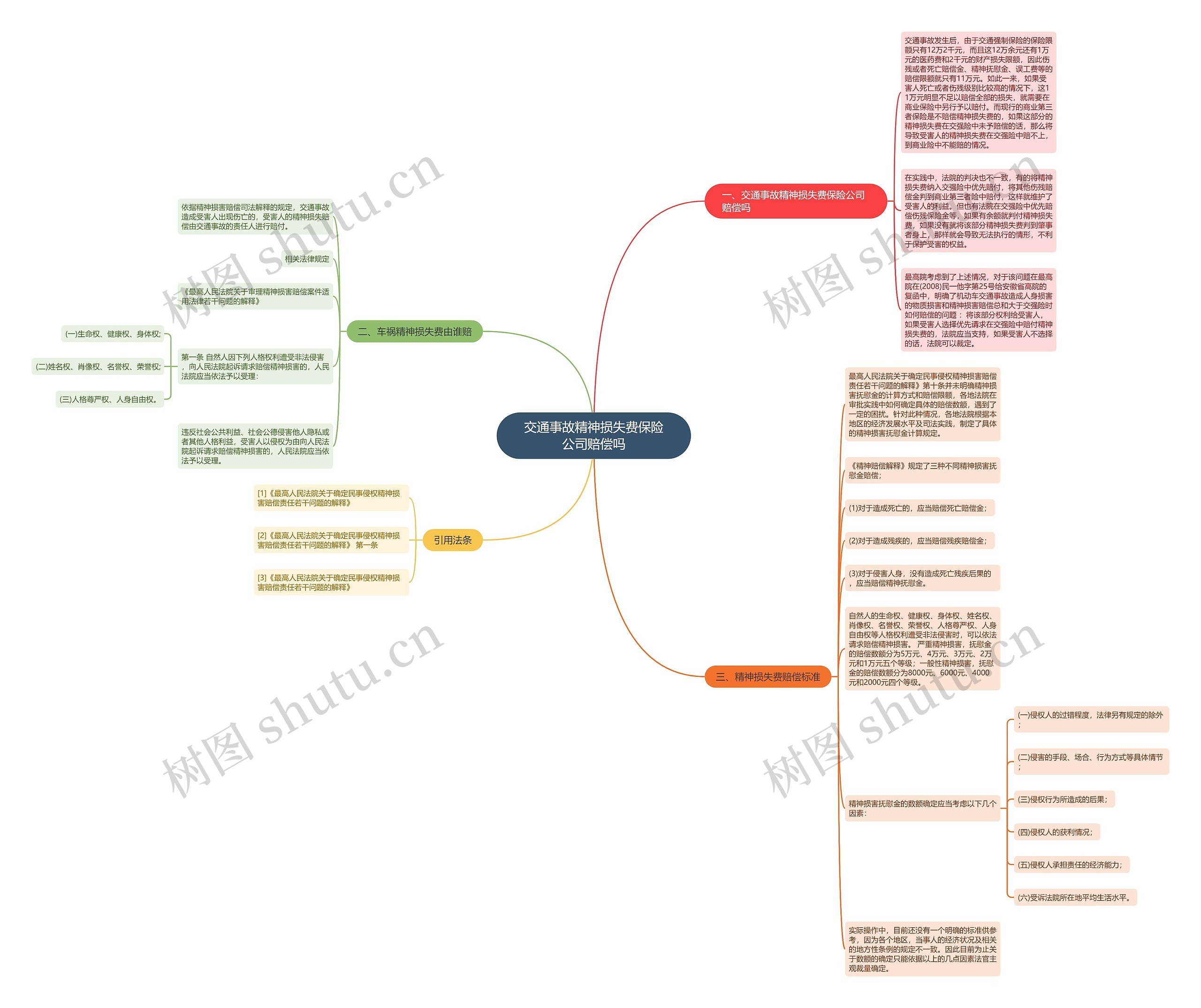交通事故精神损失费保险公司赔偿吗思维导图