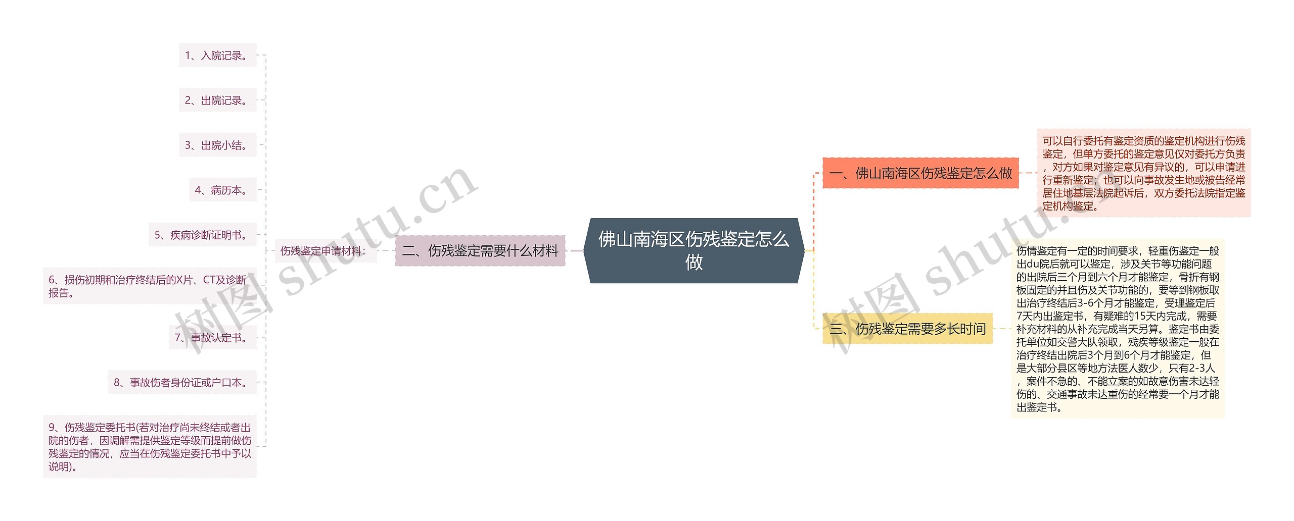 佛山南海区伤残鉴定怎么做