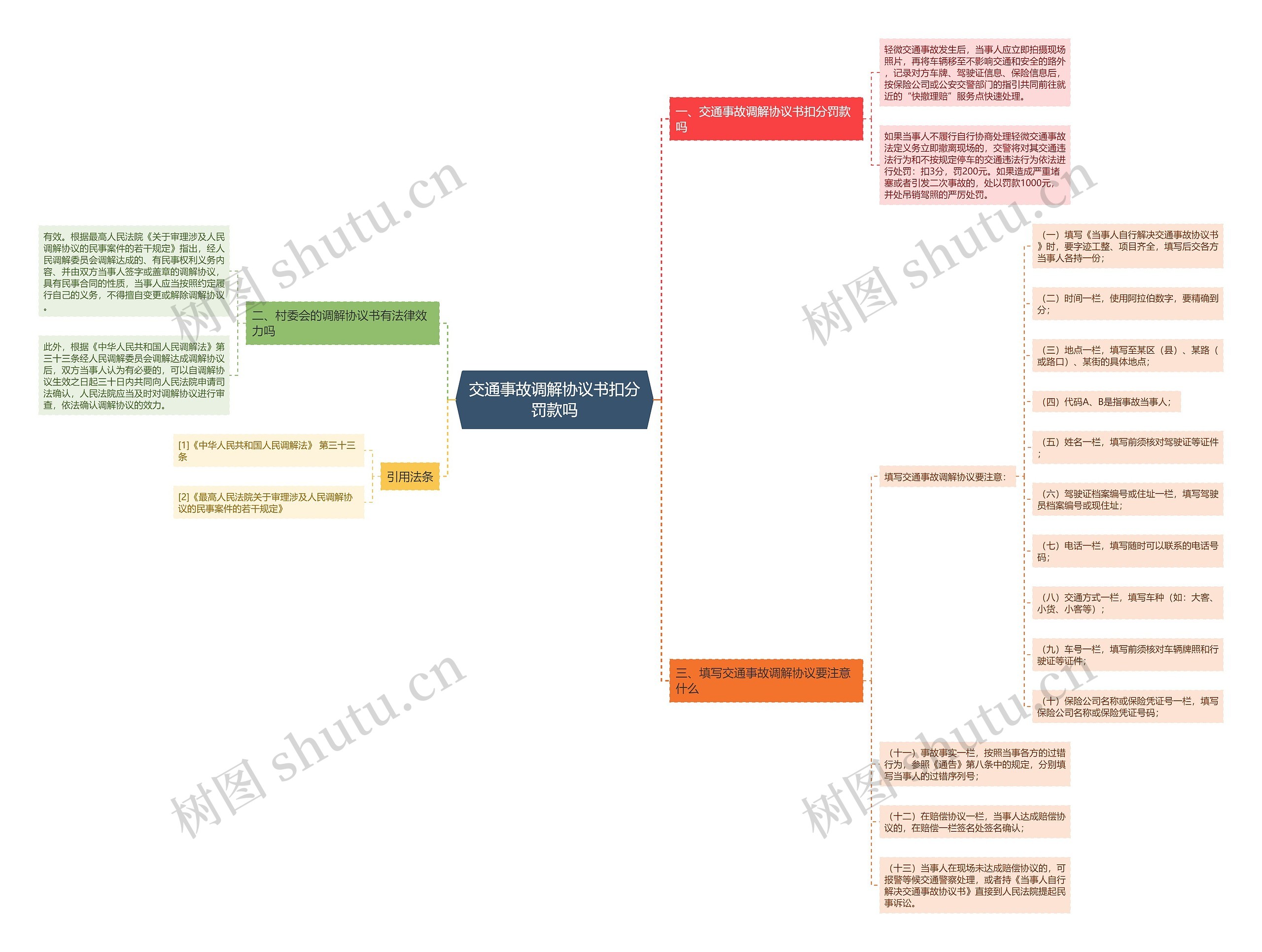 交通事故调解协议书扣分罚款吗思维导图