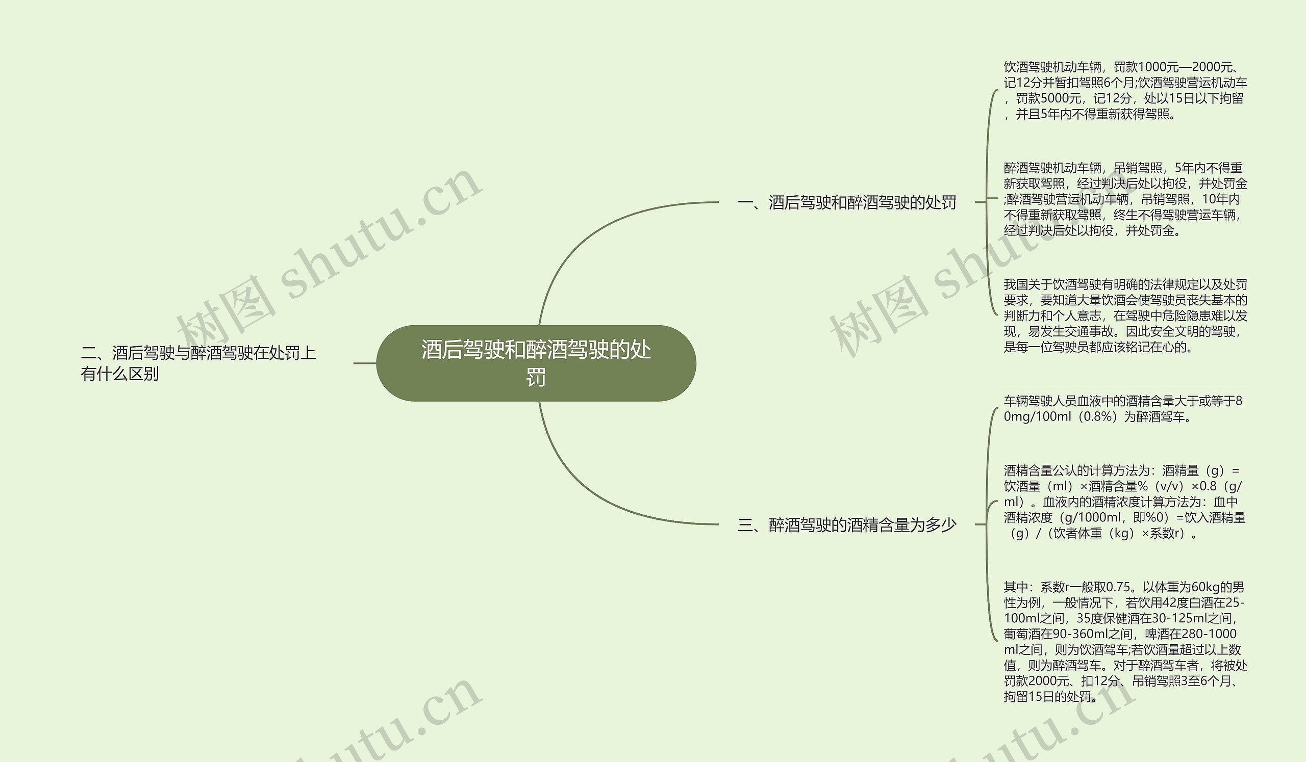 酒后驾驶和醉酒驾驶的处罚思维导图