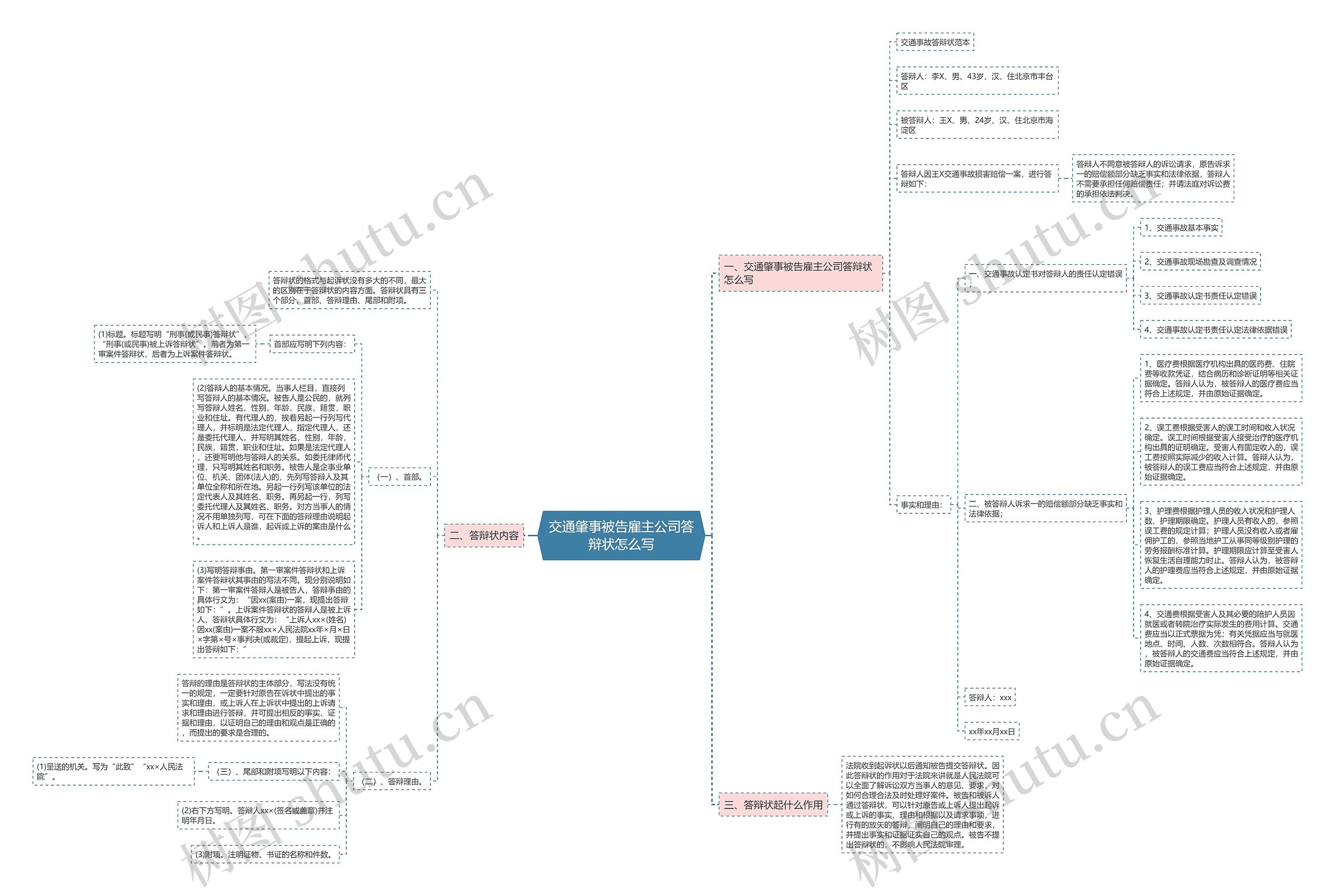交通肇事被告雇主公司答辩状怎么写思维导图