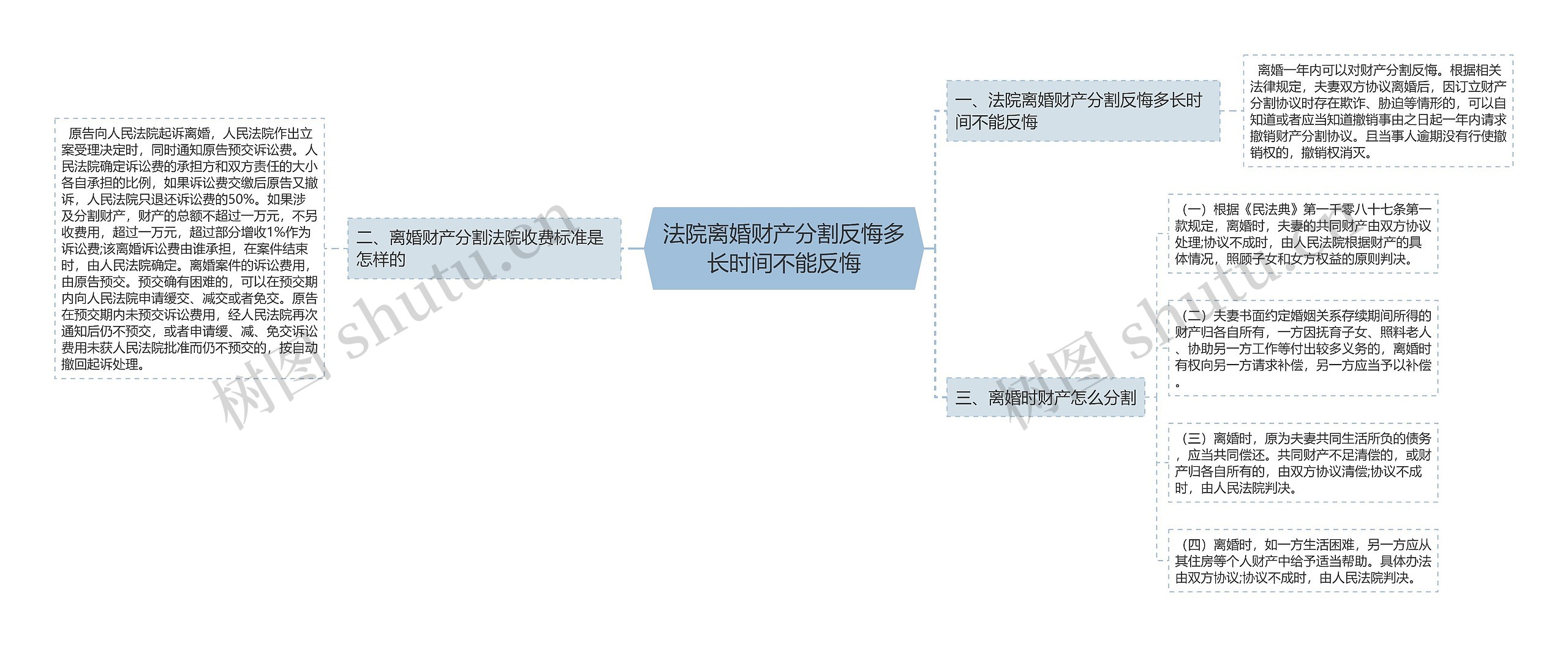 法院离婚财产分割反悔多长时间不能反悔思维导图