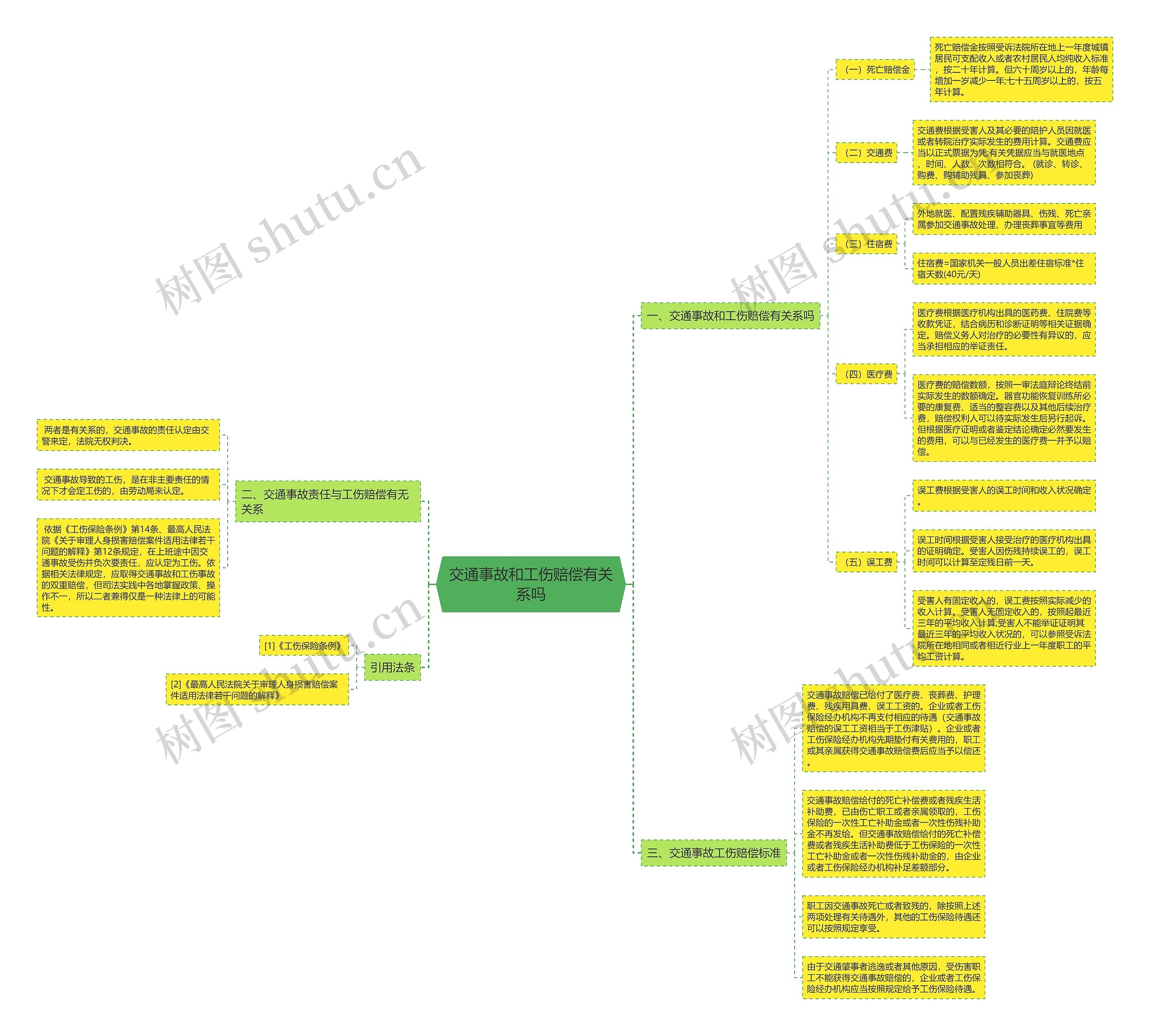 交通事故和工伤赔偿有关系吗思维导图