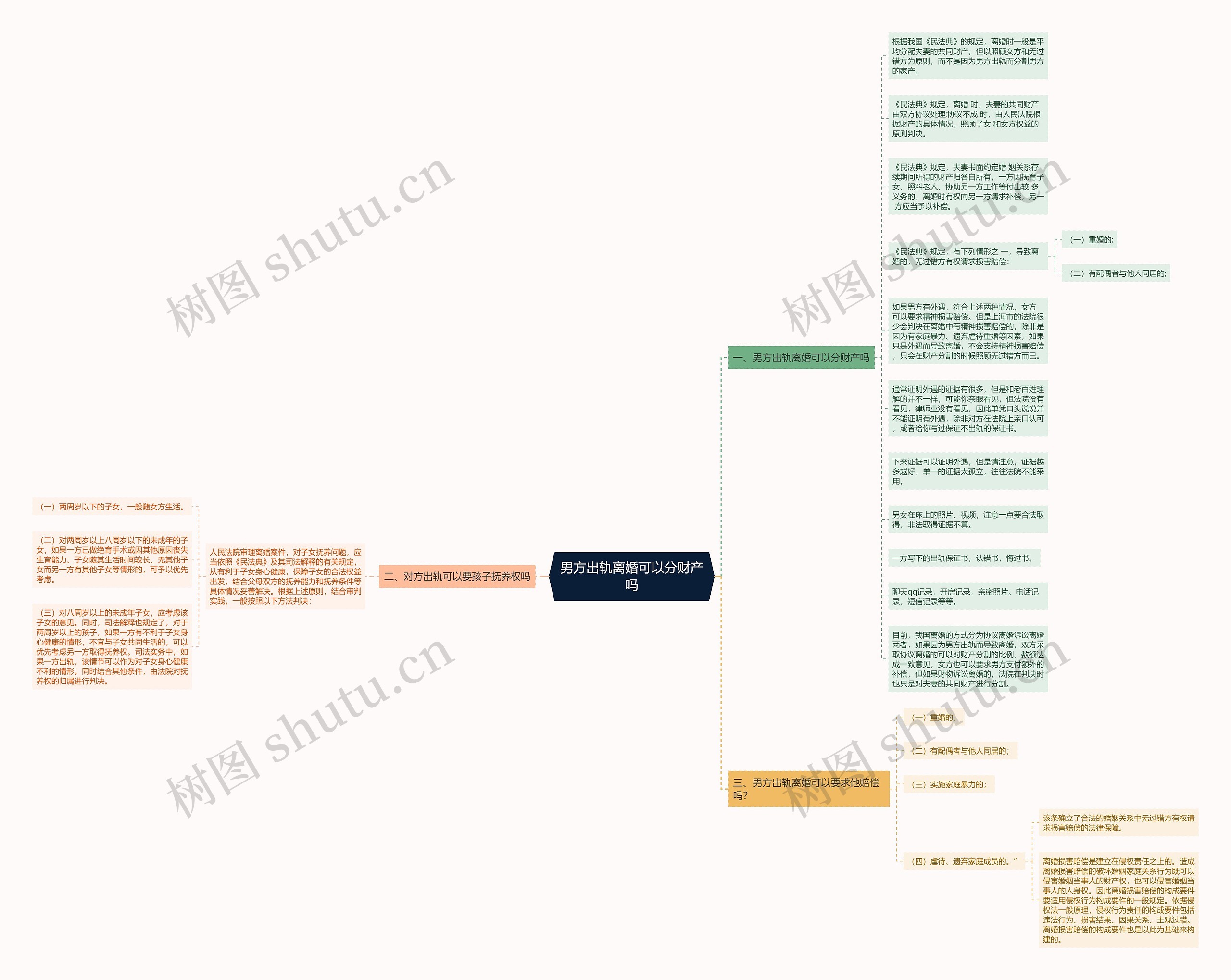 男方出轨离婚可以分财产吗思维导图