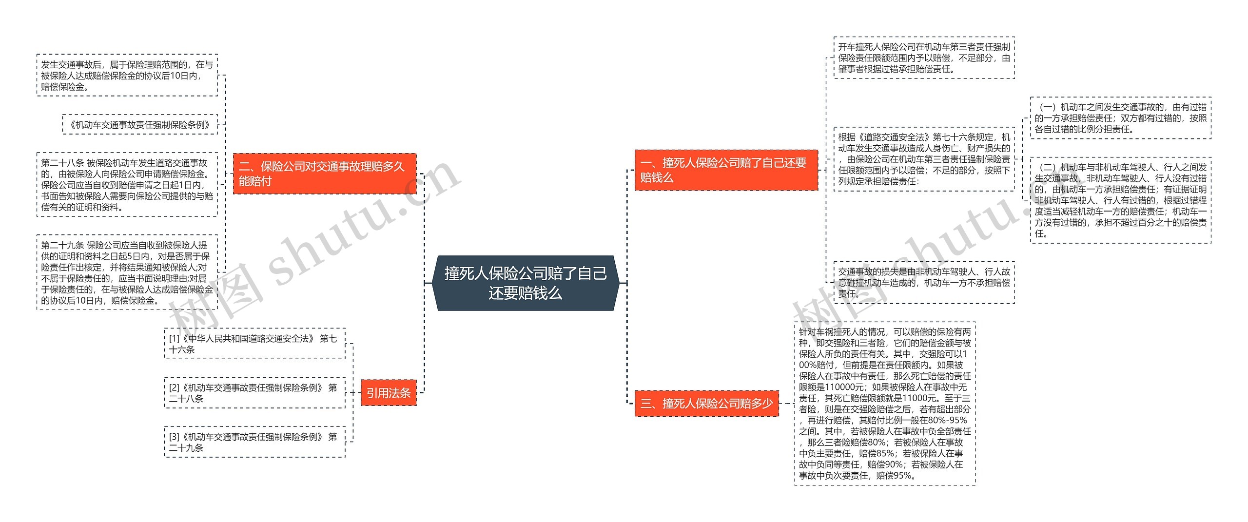 撞死人保险公司赔了自己还要赔钱么思维导图