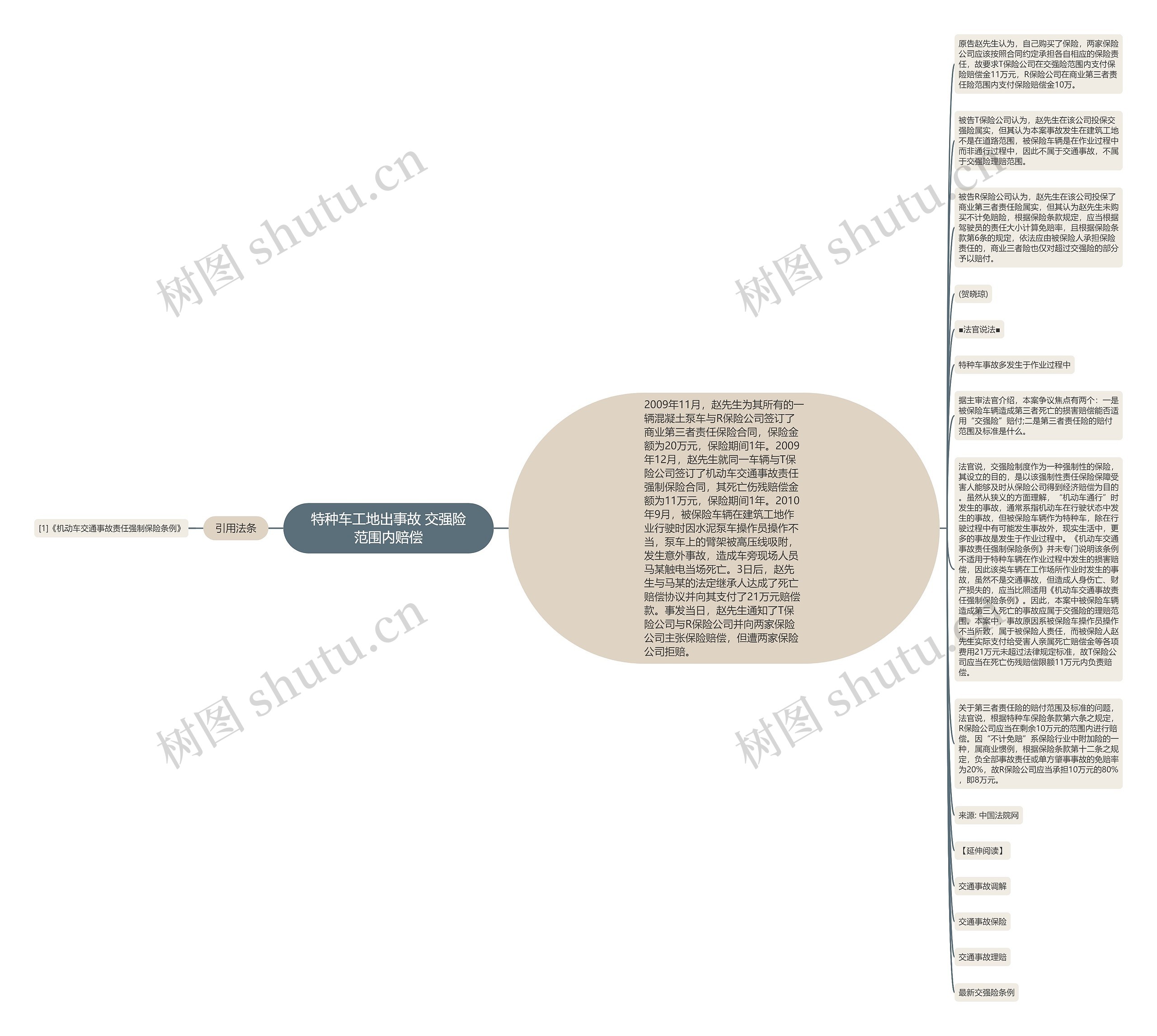 特种车工地出事故 交强险范围内赔偿思维导图