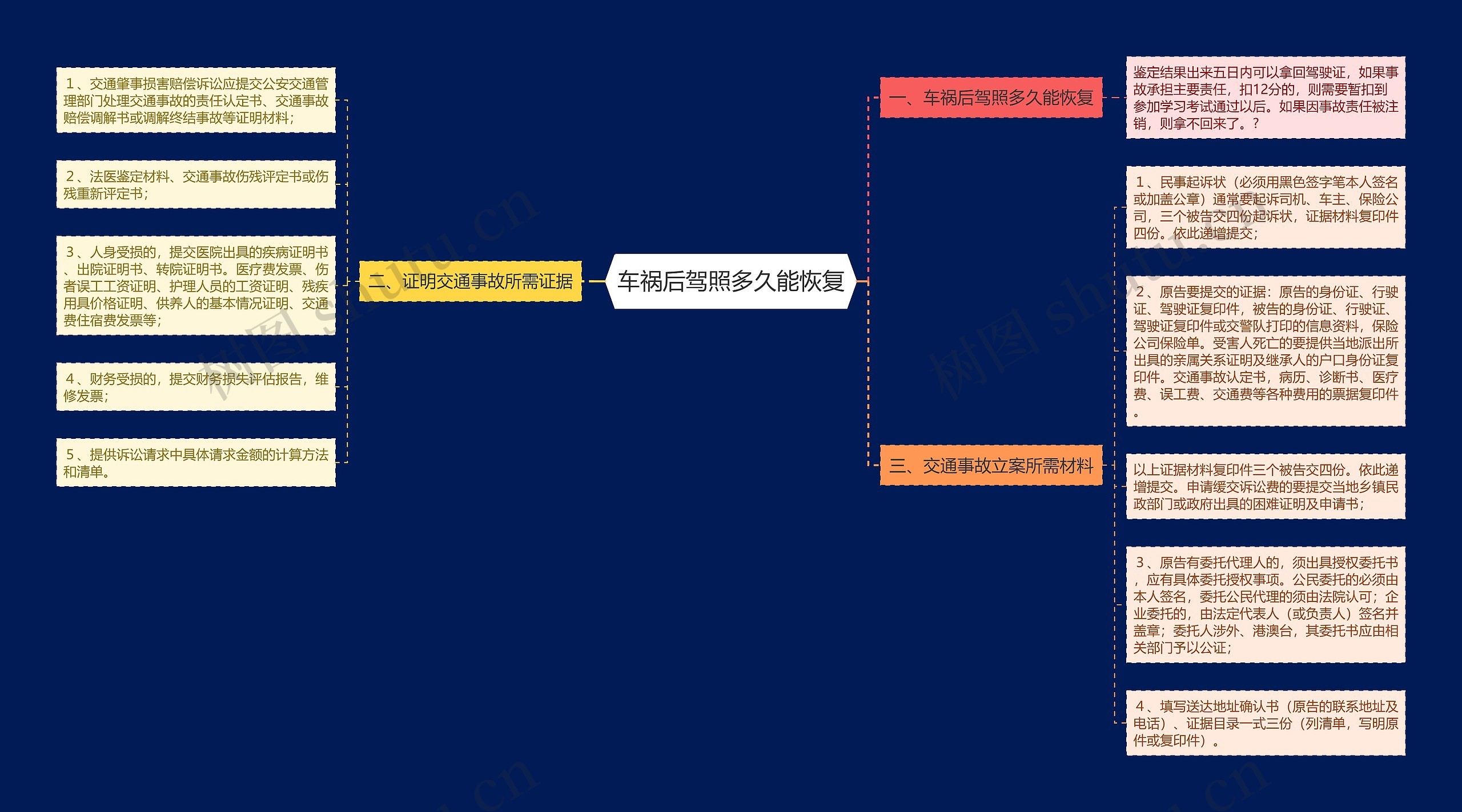 车祸后驾照多久能恢复思维导图