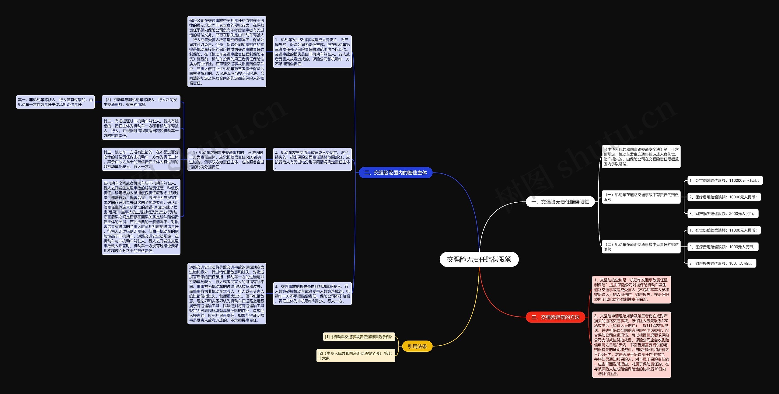 交强险无责任赔偿限额思维导图